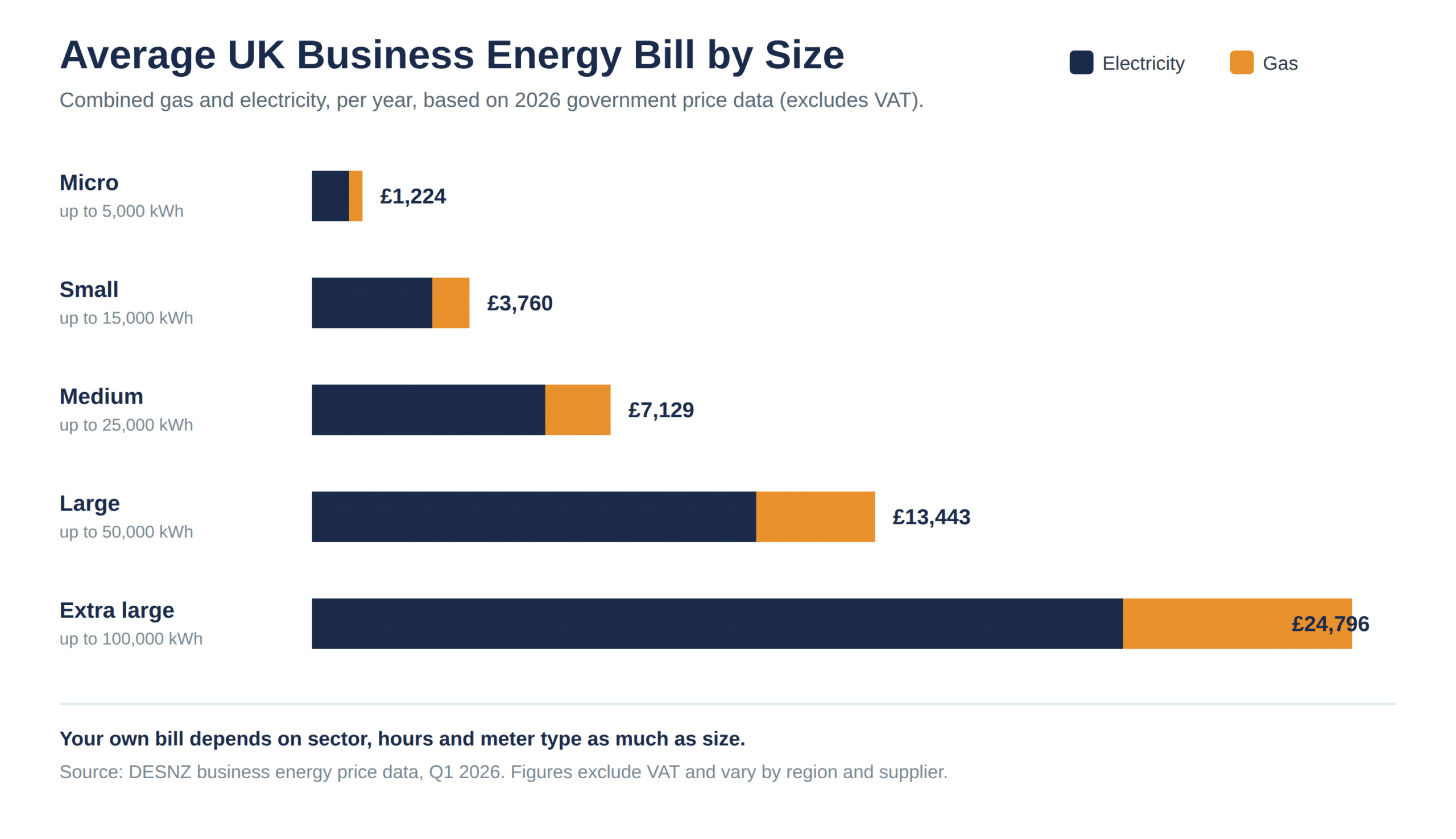 Bar chart of the average UK business energy bill by size band, from micro at £1,224 to extra large at £24,796, split into electricity and gas