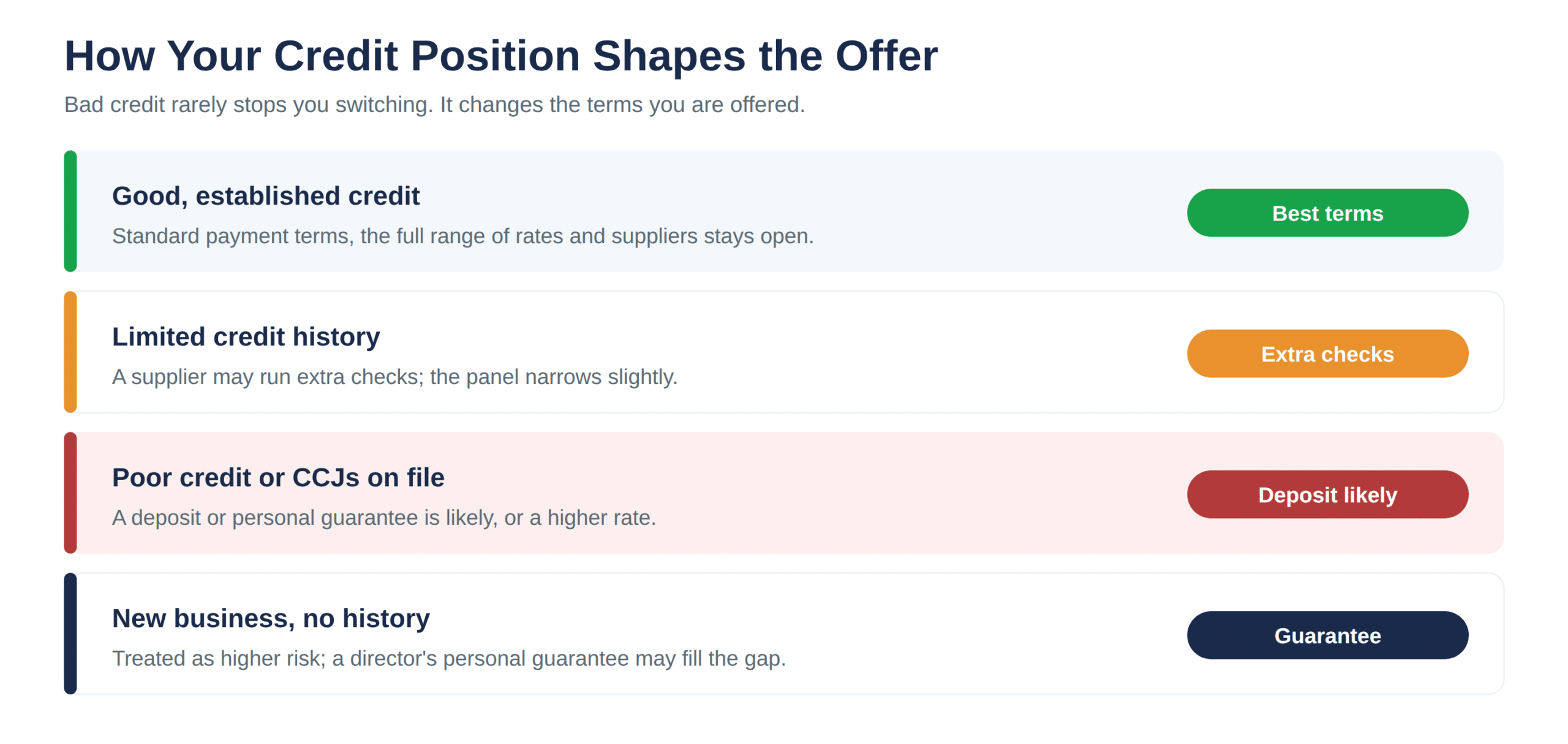How a credit position changes the business energy terms offered
