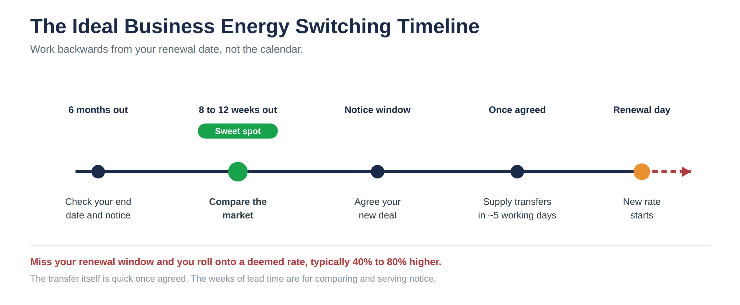 The ideal business energy switching timeline