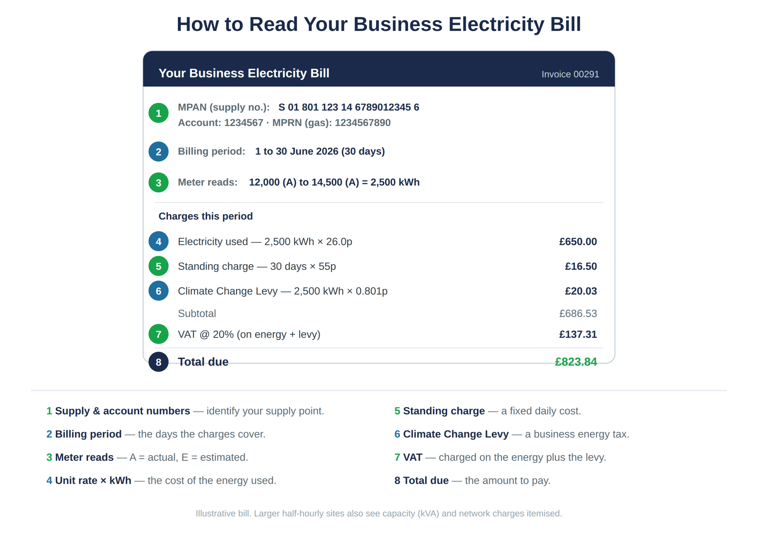 A typical business electricity bill, with each line explained