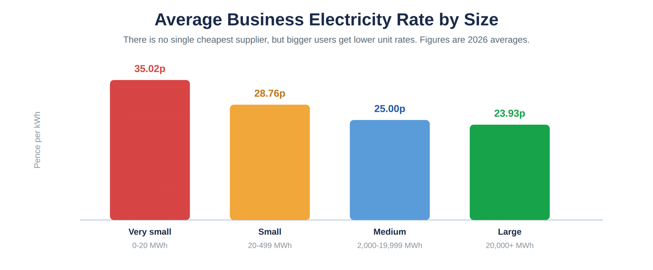 Average business electricity unit rates by annual usage
