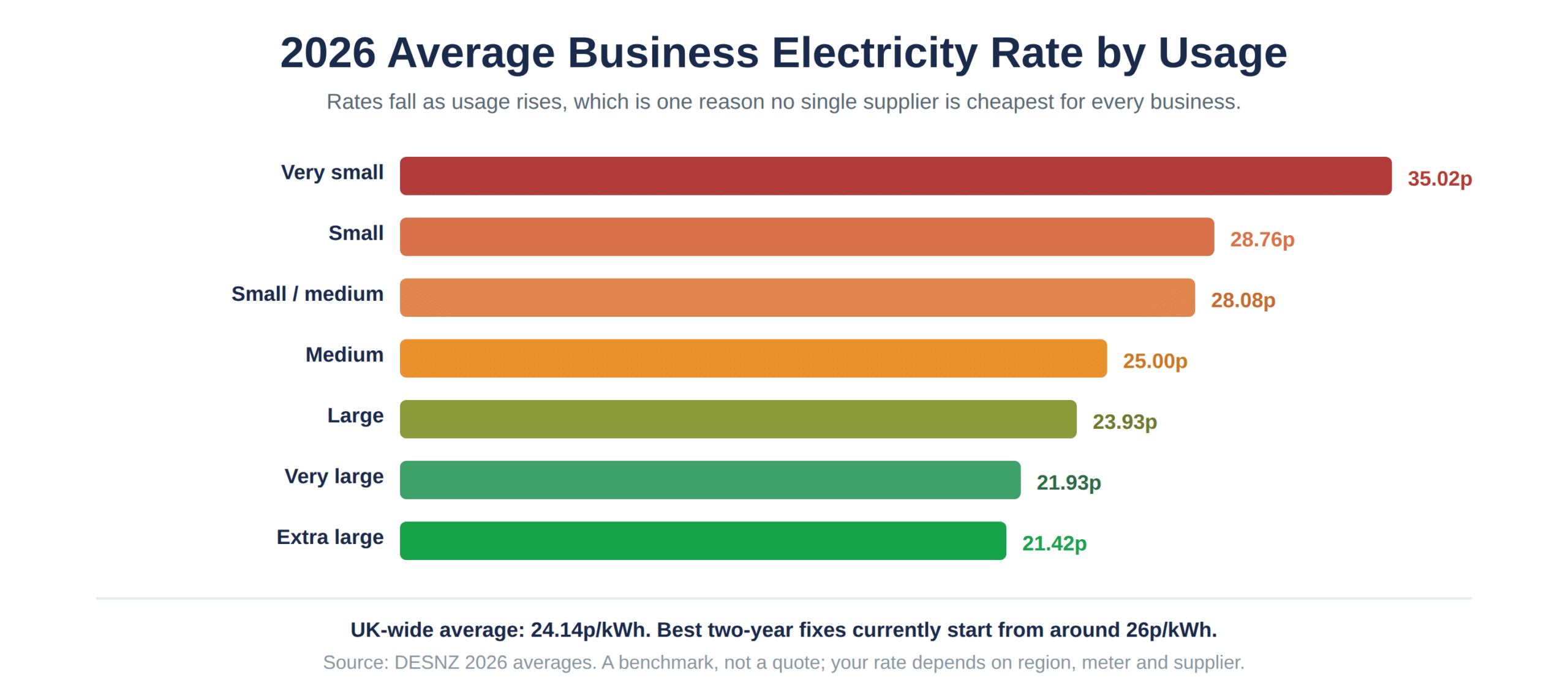 2026 average business electricity rate by usage band