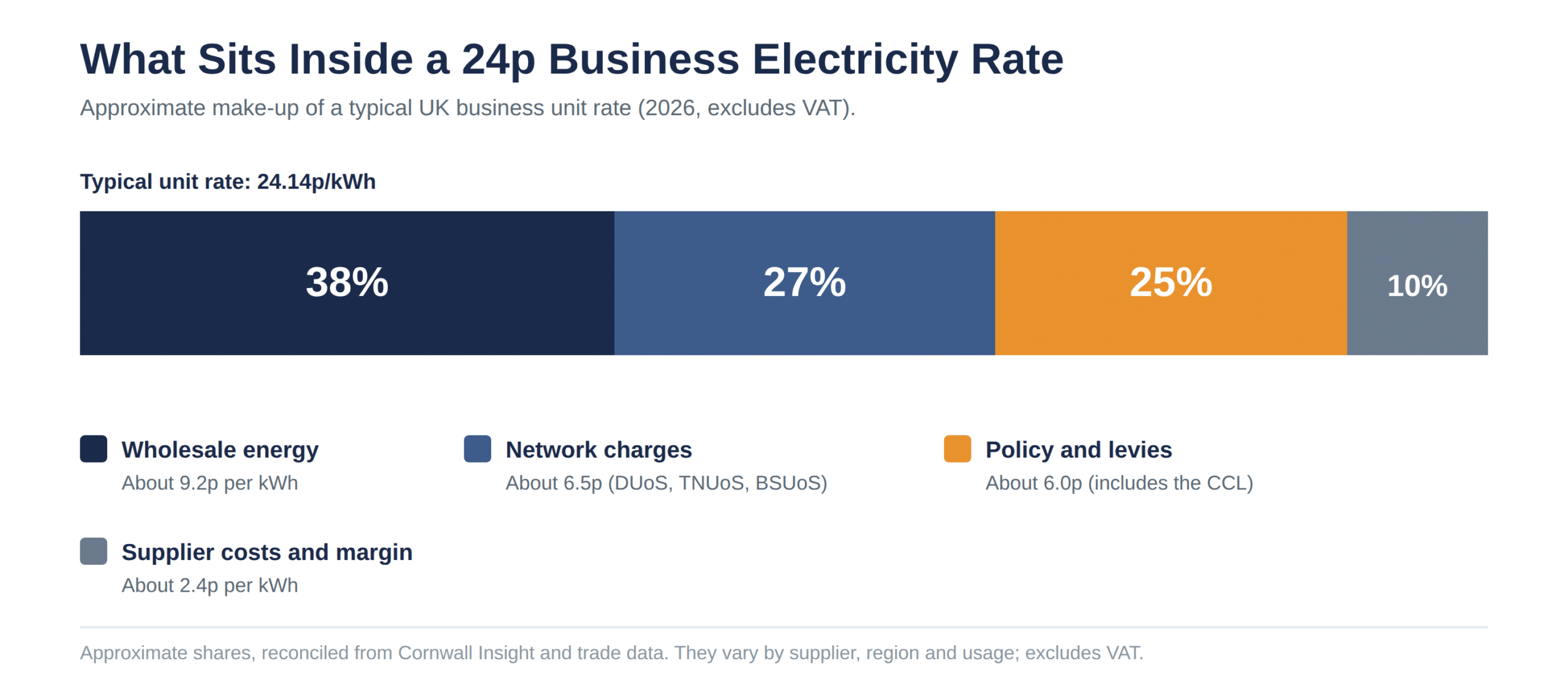 Stacked bar showing what sits inside a 24.14p business electricity rate: 38% wholesale energy, 27% network charges, 25% policy and levies, 10% supplier costs and margin