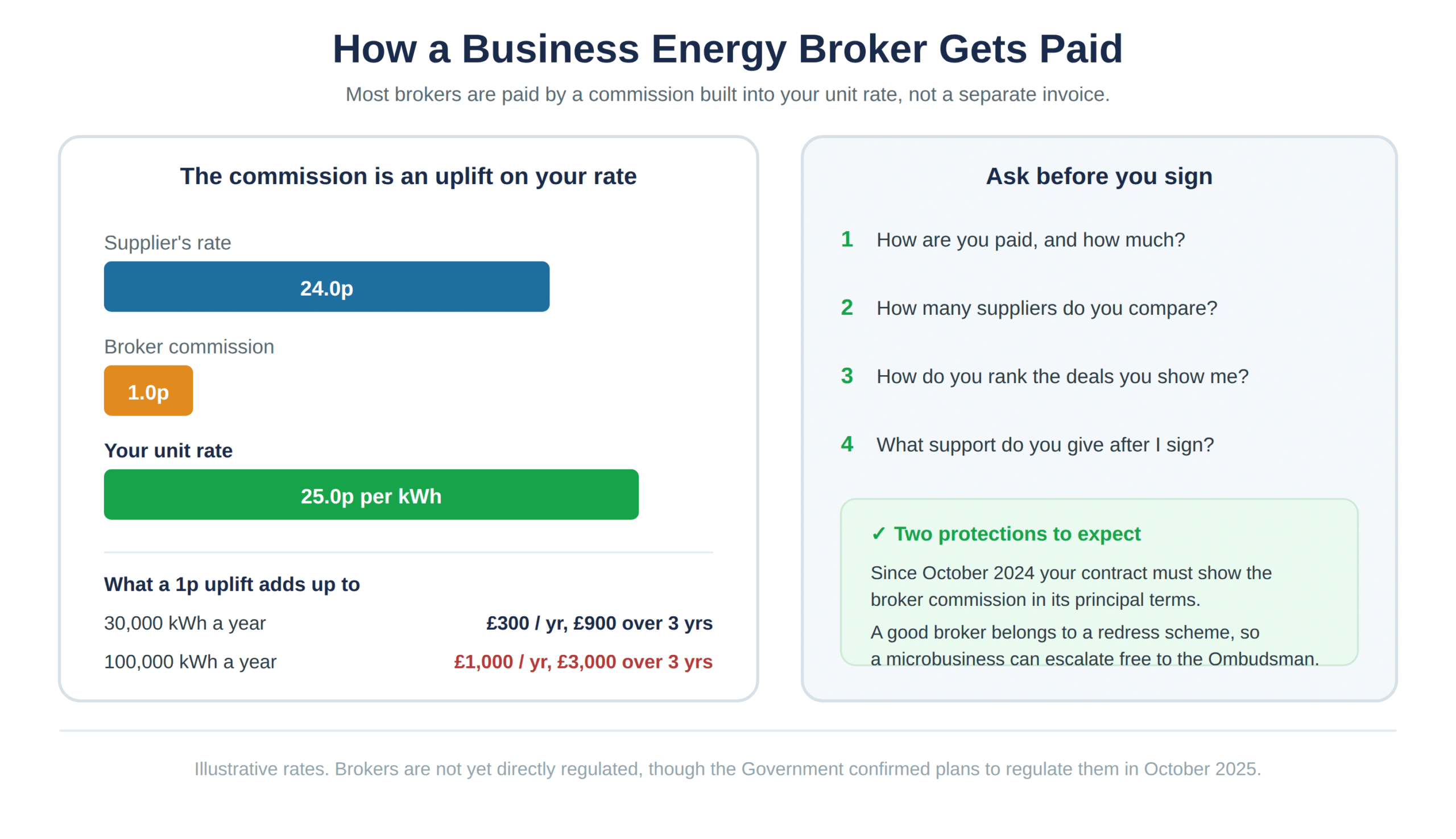 How broker commission is added to your unit rate, with illustrative figures