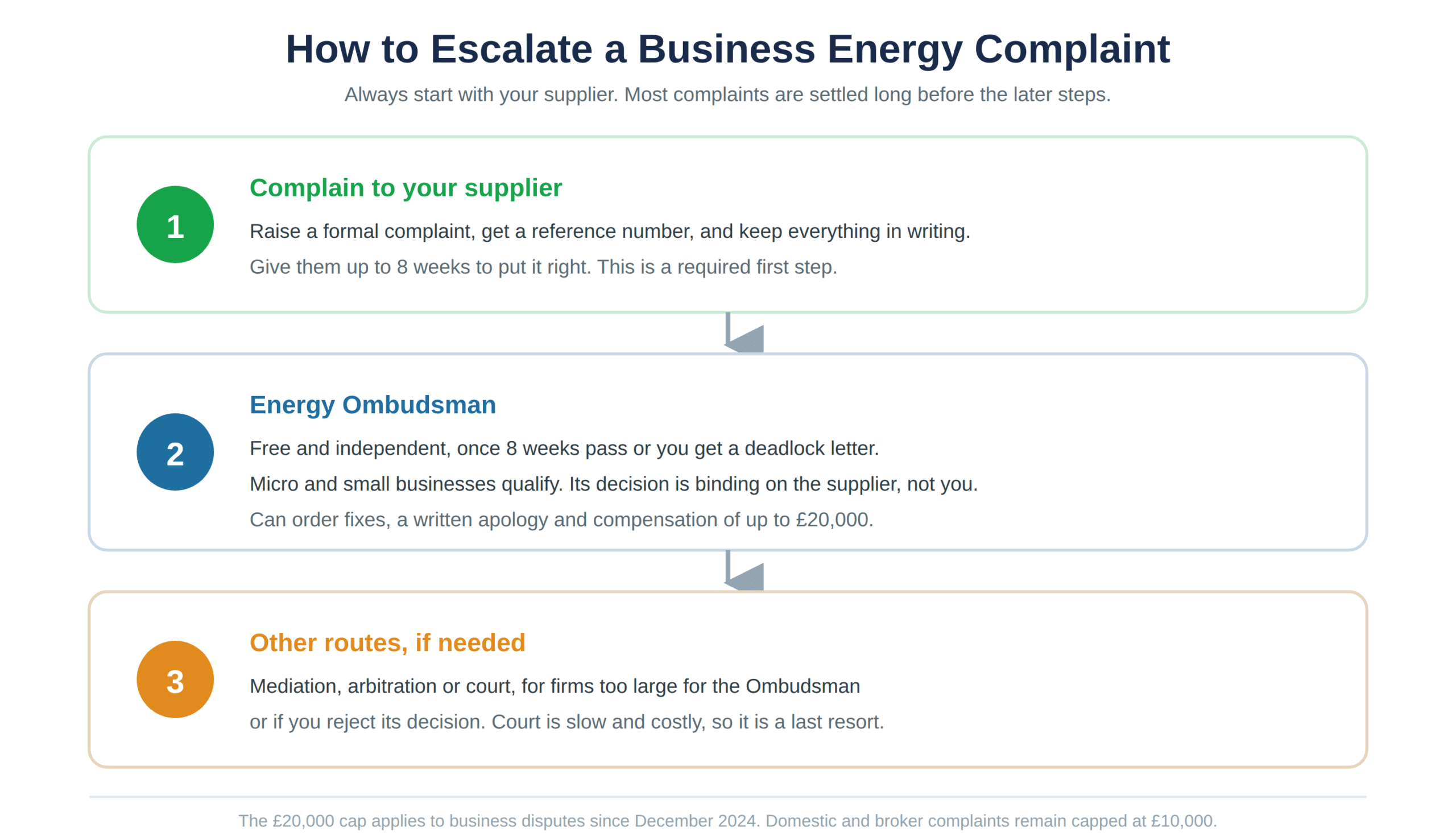 The three stages of escalating a business energy complaint
