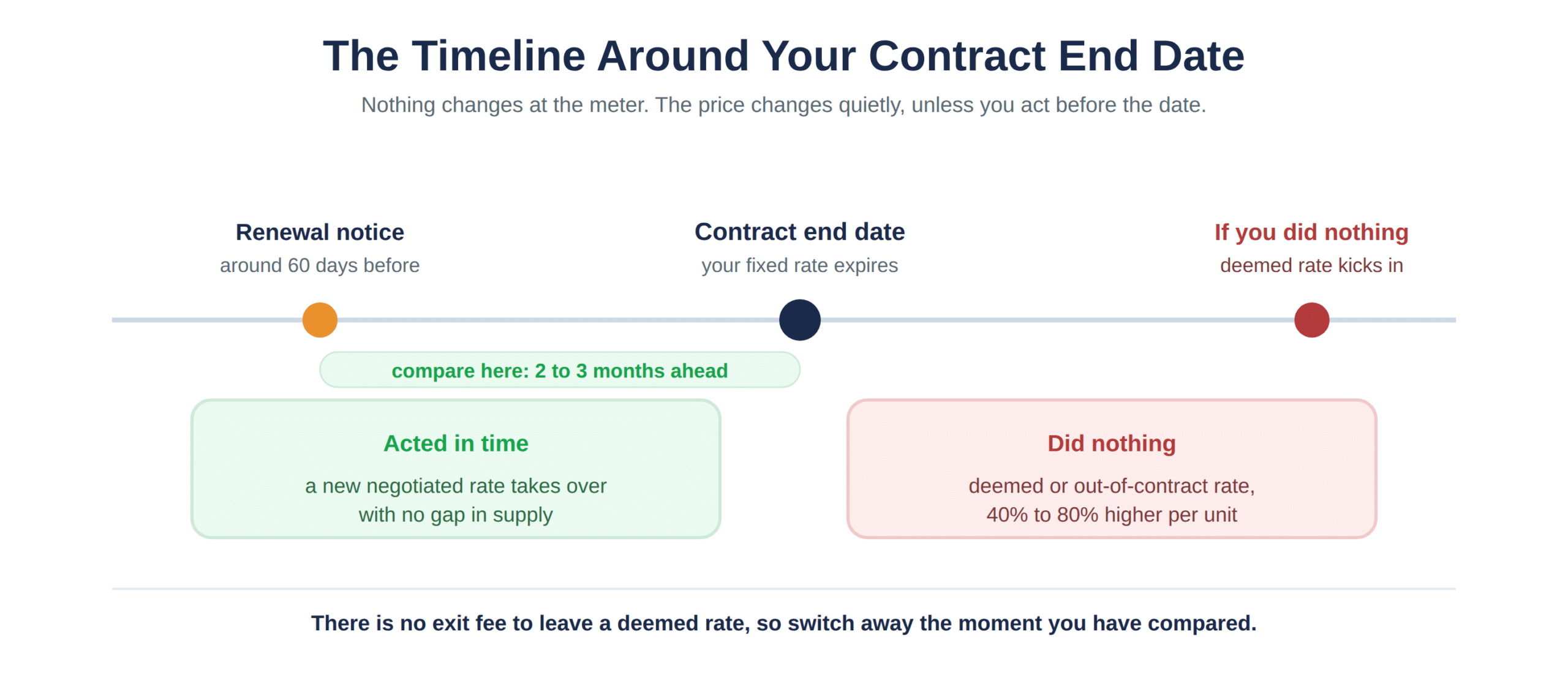 The timeline around a business energy contract end date