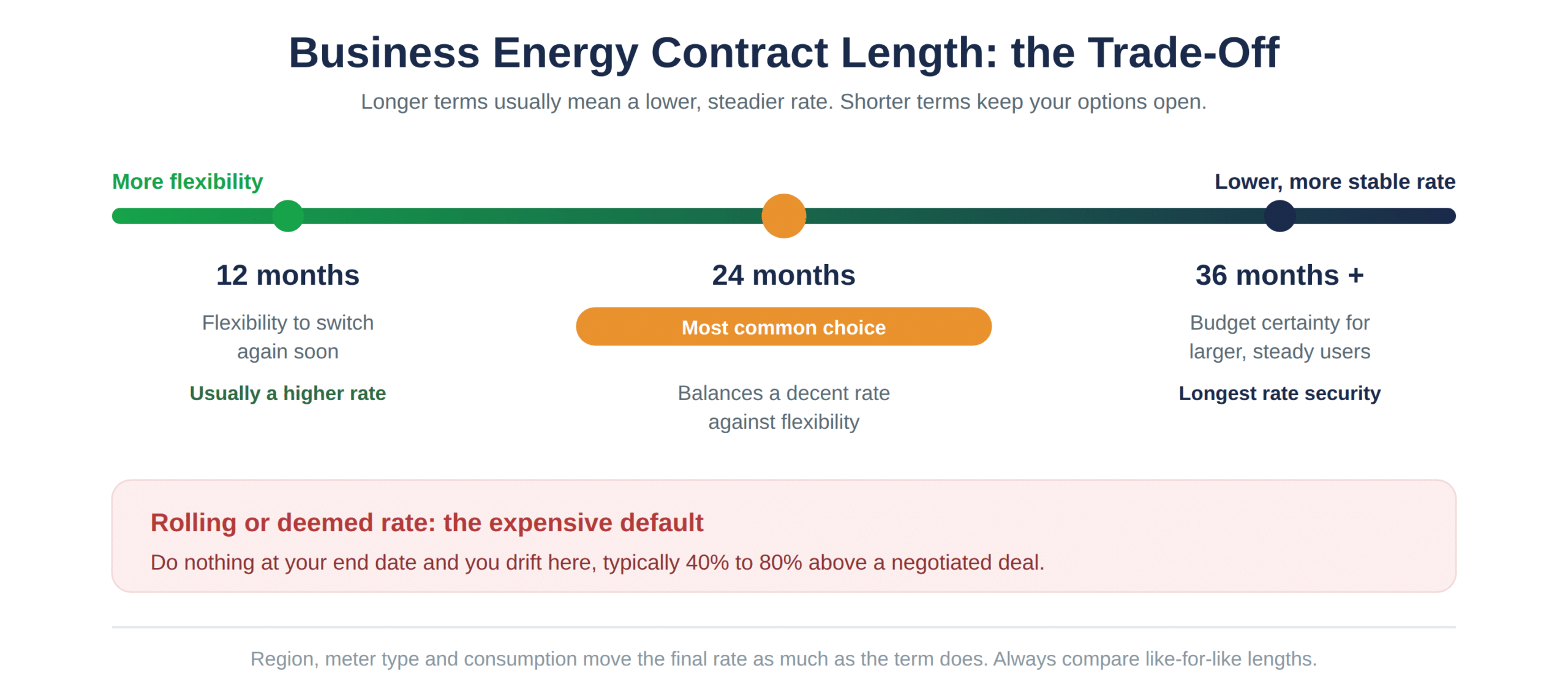 The trade-off between flexibility and rate stability by contract length