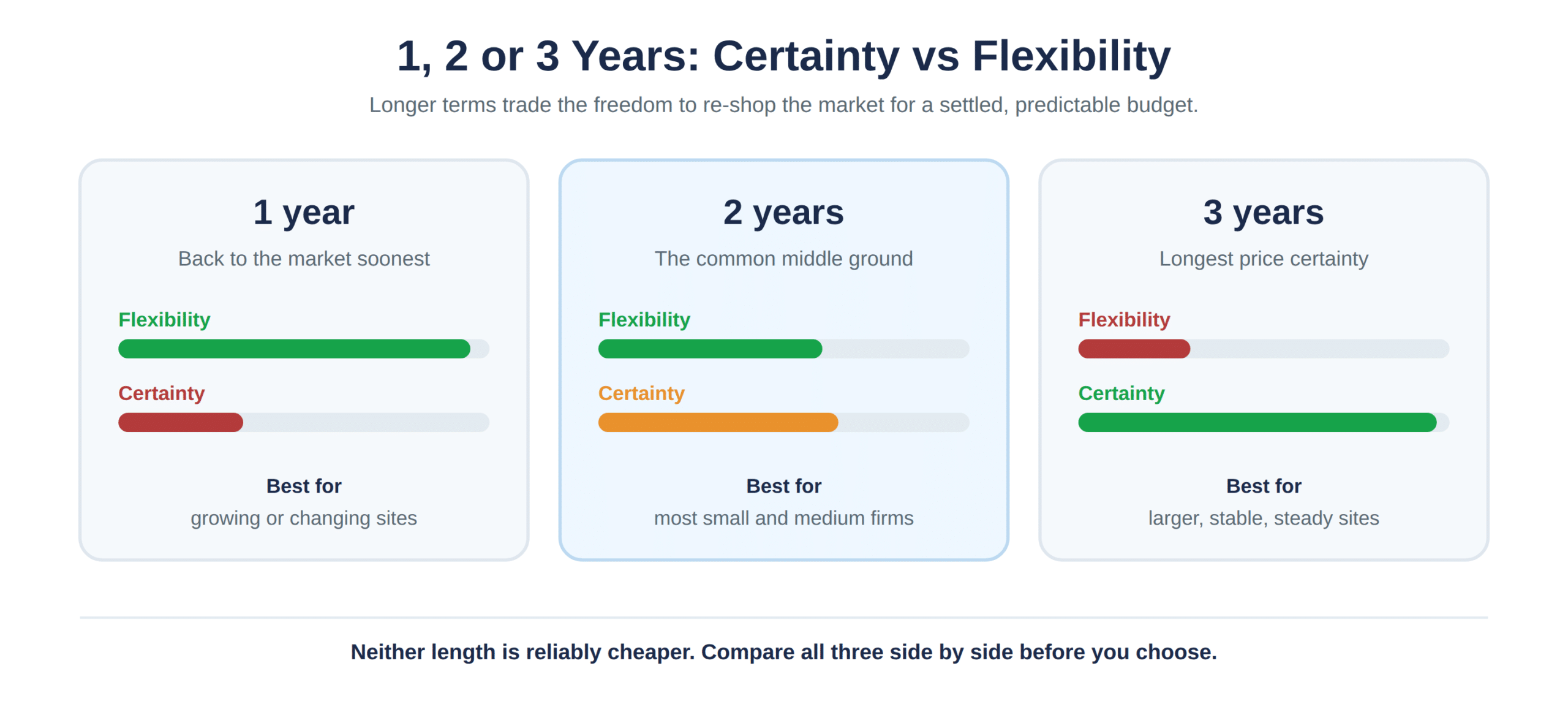 How 1, 2 and 3-year business energy terms trade certainty against flexibility