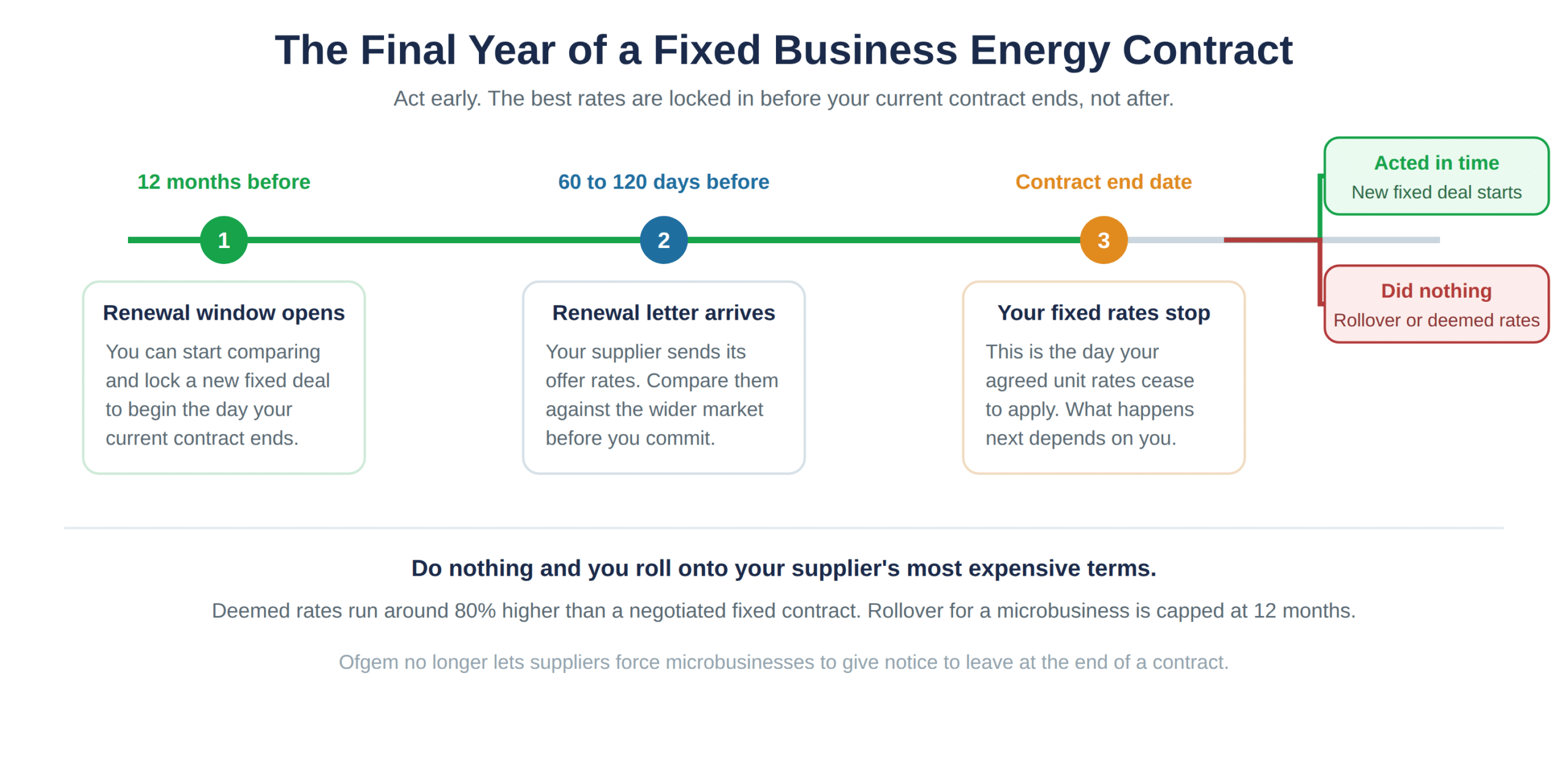The decisions to make in the final year of a fixed business energy contract