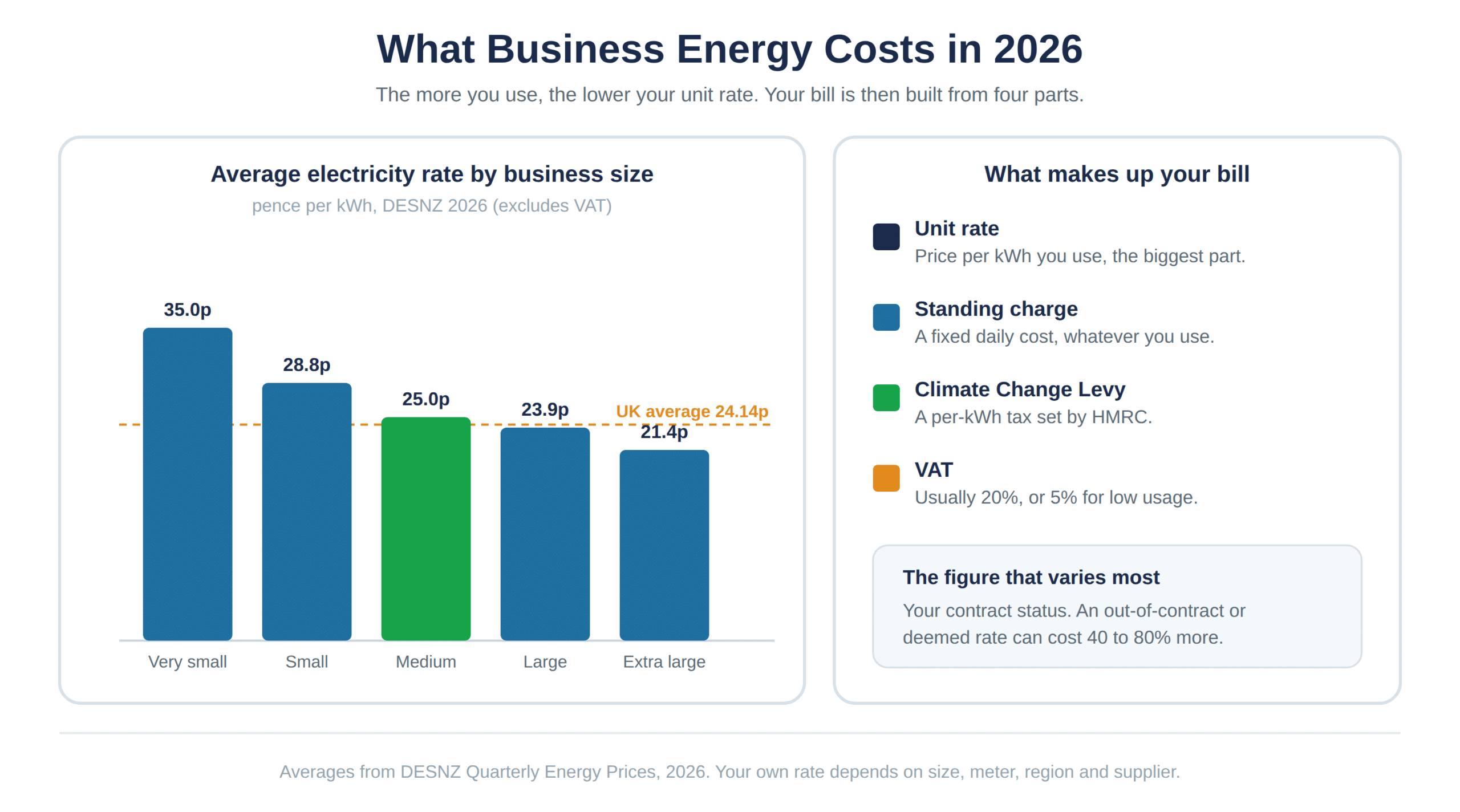 Average business electricity rate by size, and the four parts of a bill