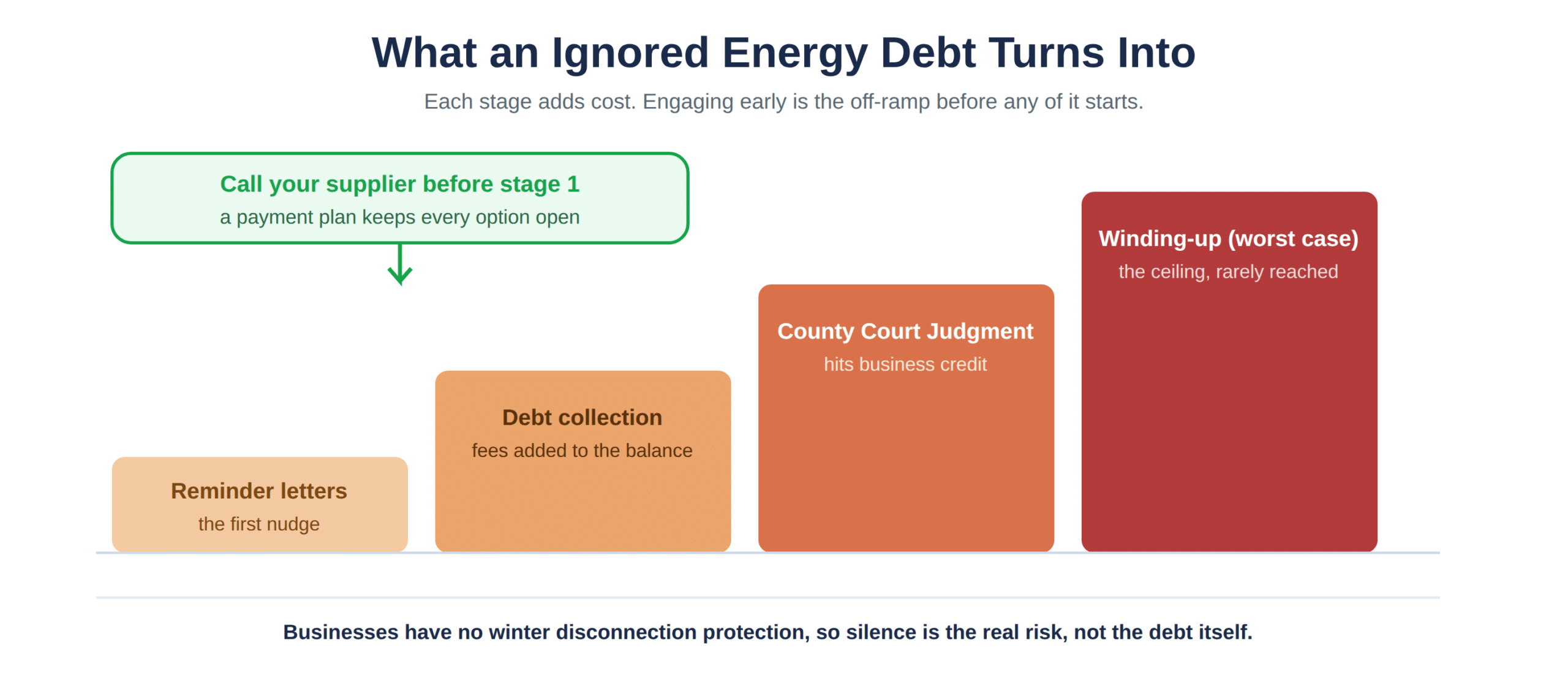 How ignored business energy debt escalates