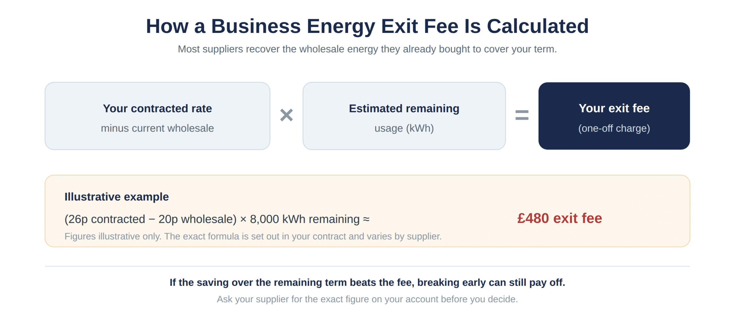 How a business energy exit fee is calculated