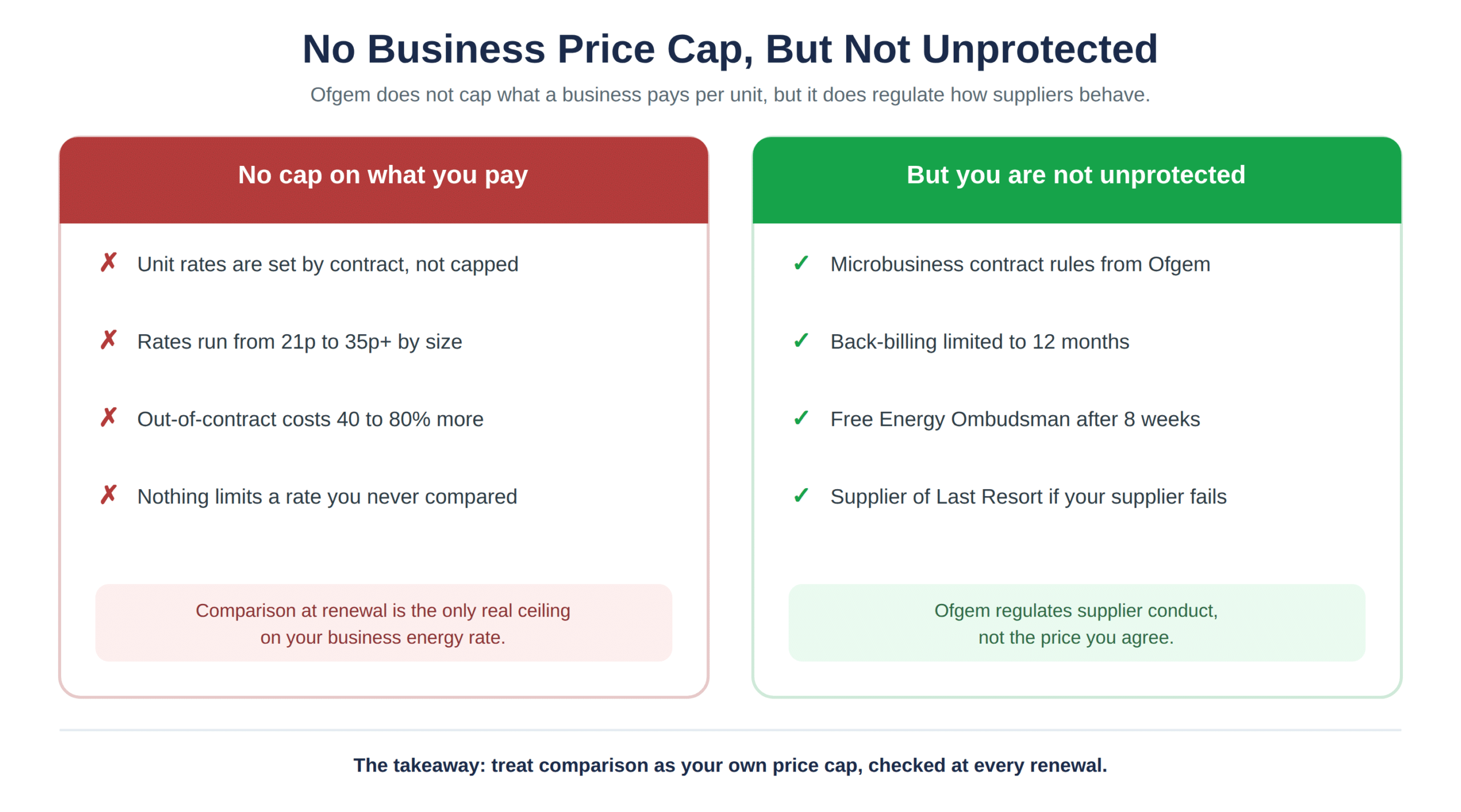 No business price cap, but not unprotected: what is not capped set against the microbusiness rules, back-billing limit, Energy Ombudsman and Supplier of Last Resort protections