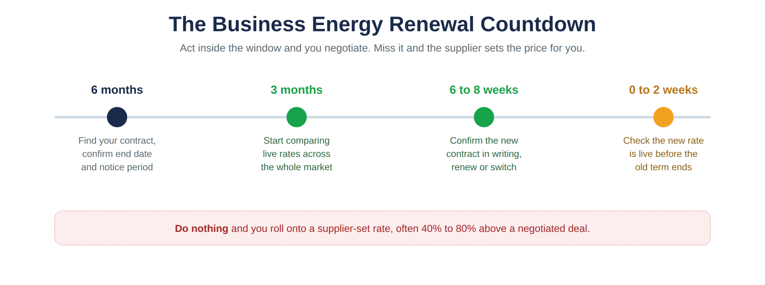 The business energy renewal countdown, stage by stage