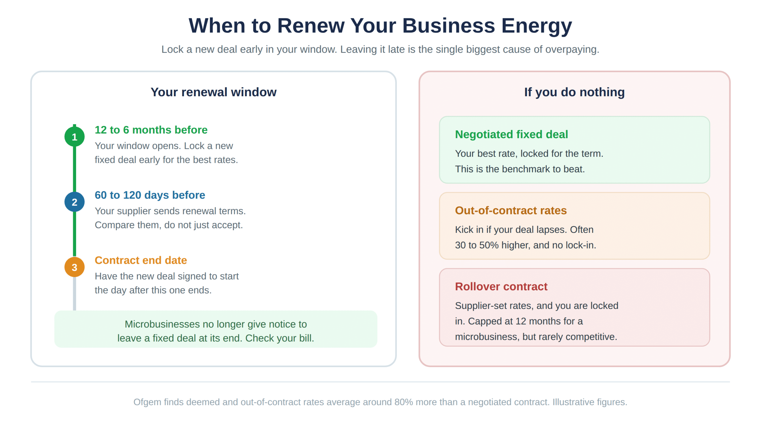 Your renewal window, and the cost of doing nothing