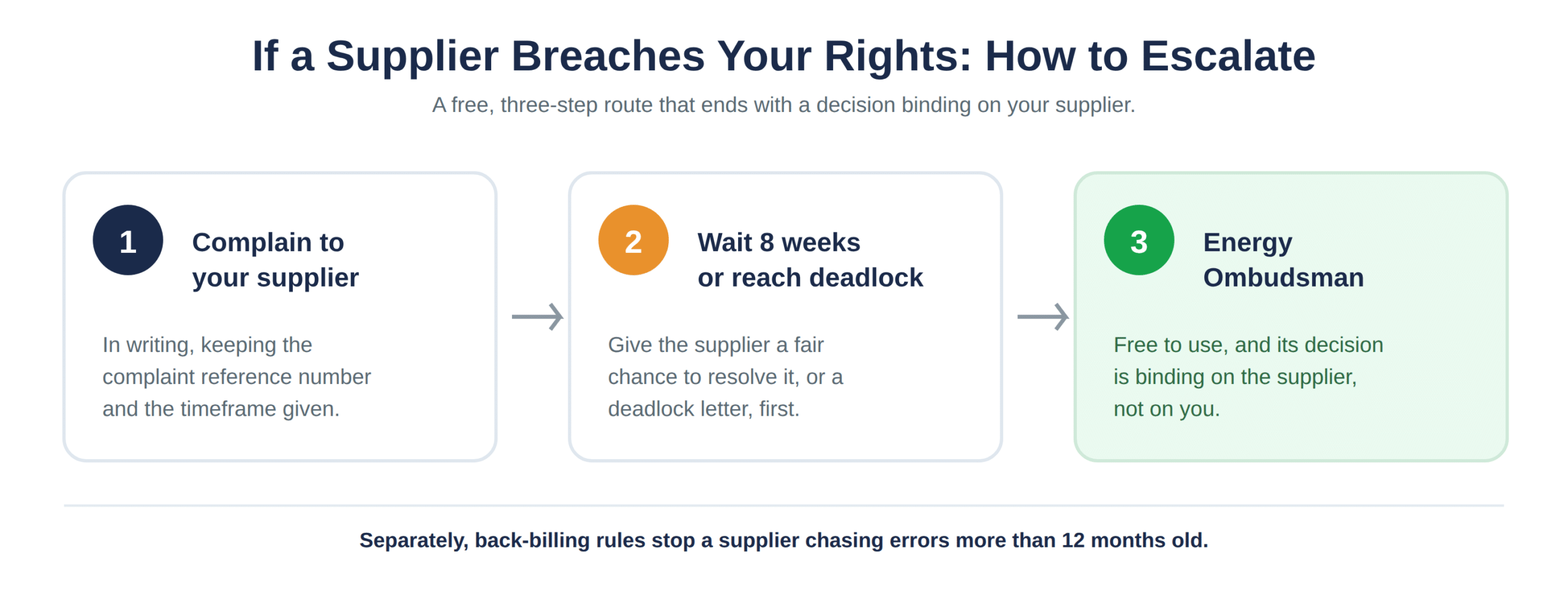 The three-step route to escalate a business energy complaint