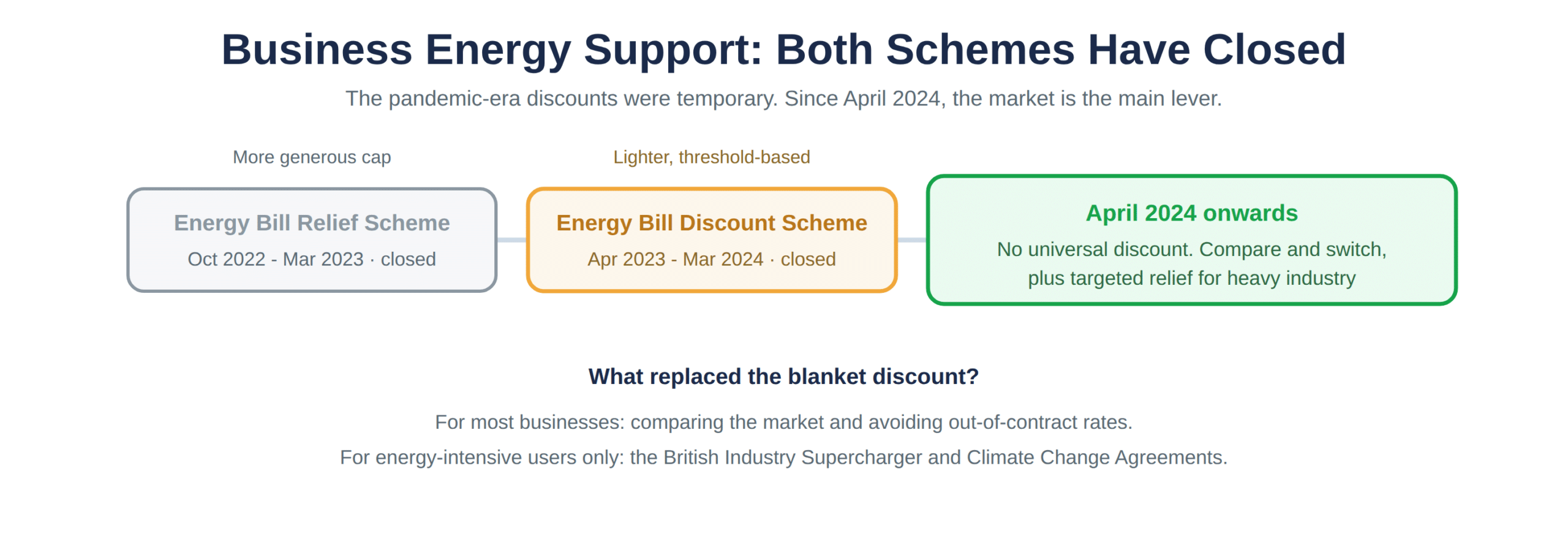 The business energy support schemes and when each closed