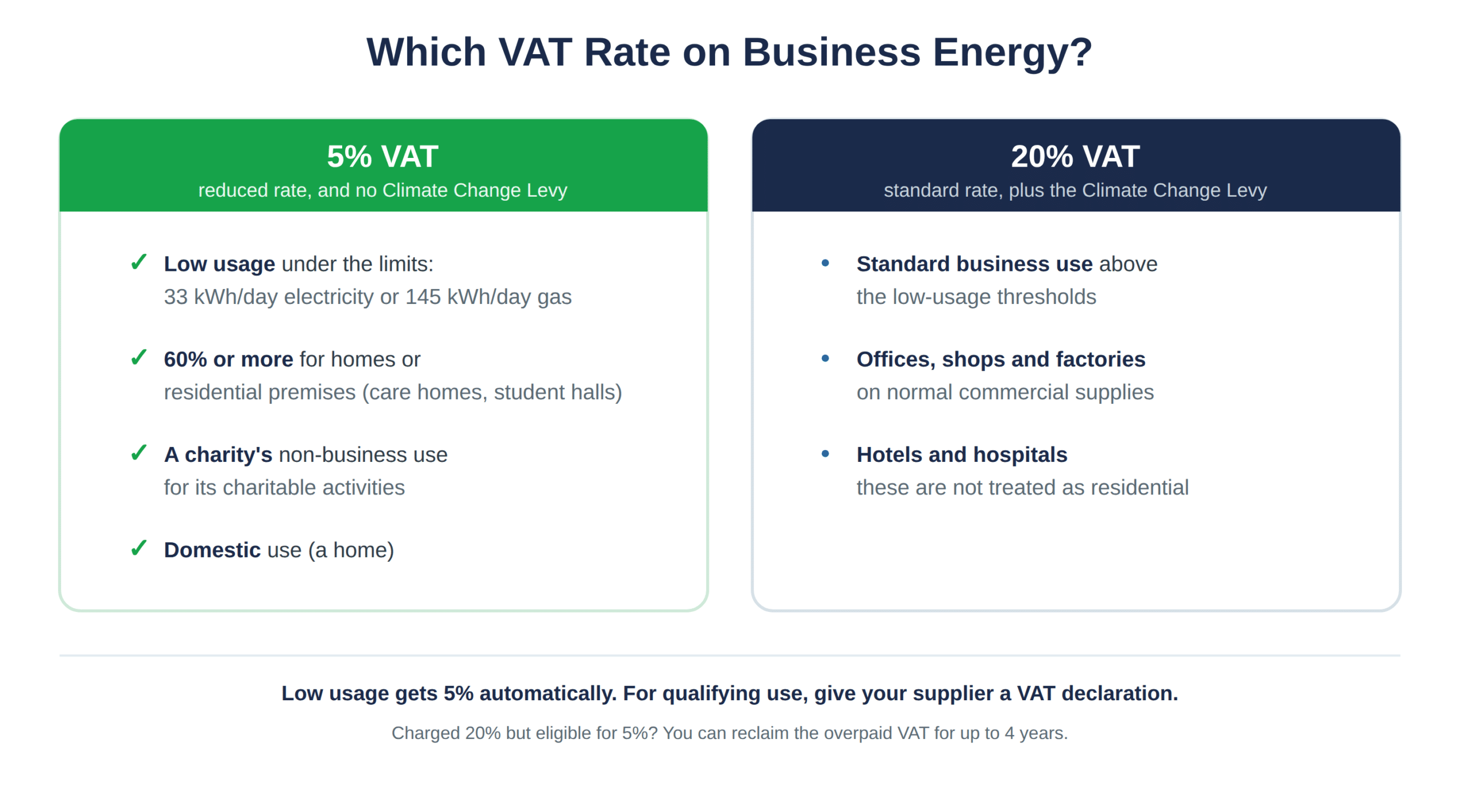 Routes to the reduced 5% VAT rate on business energy