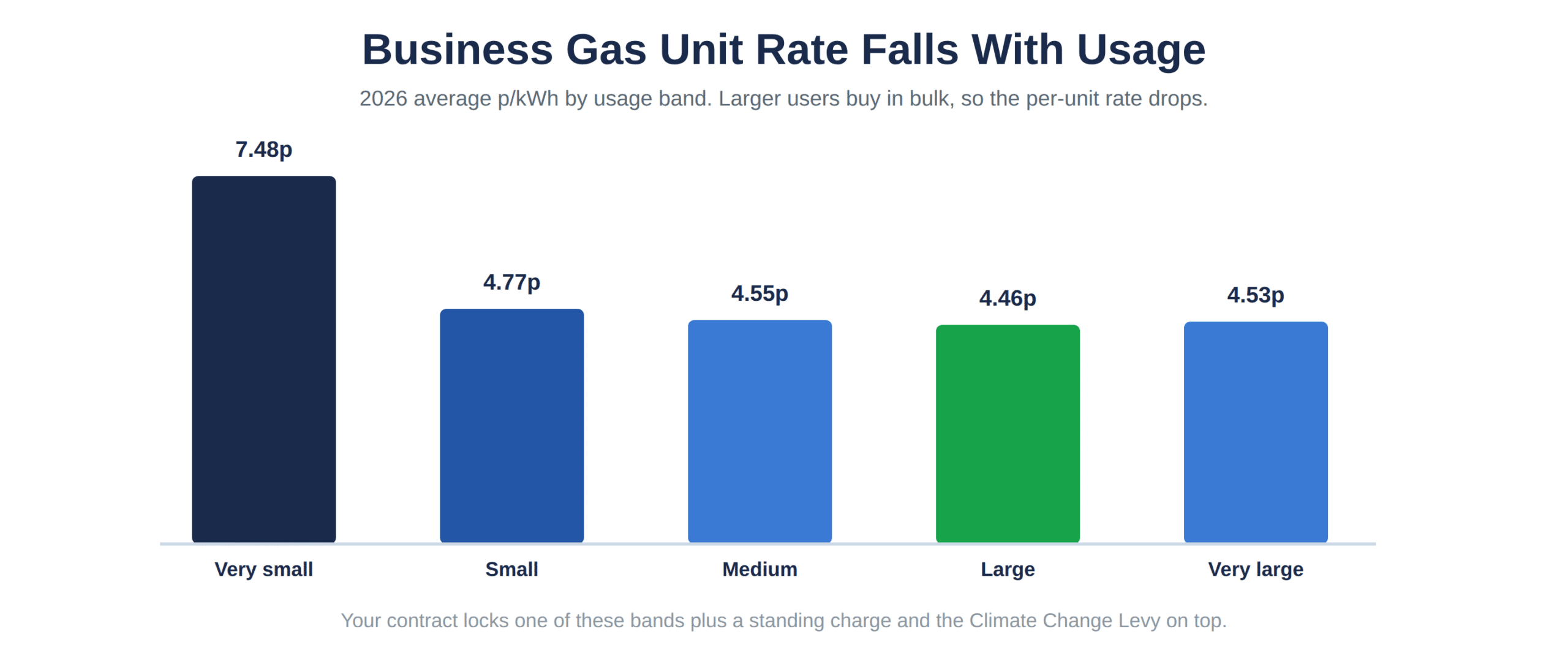 2026 average business gas unit rates by usage band