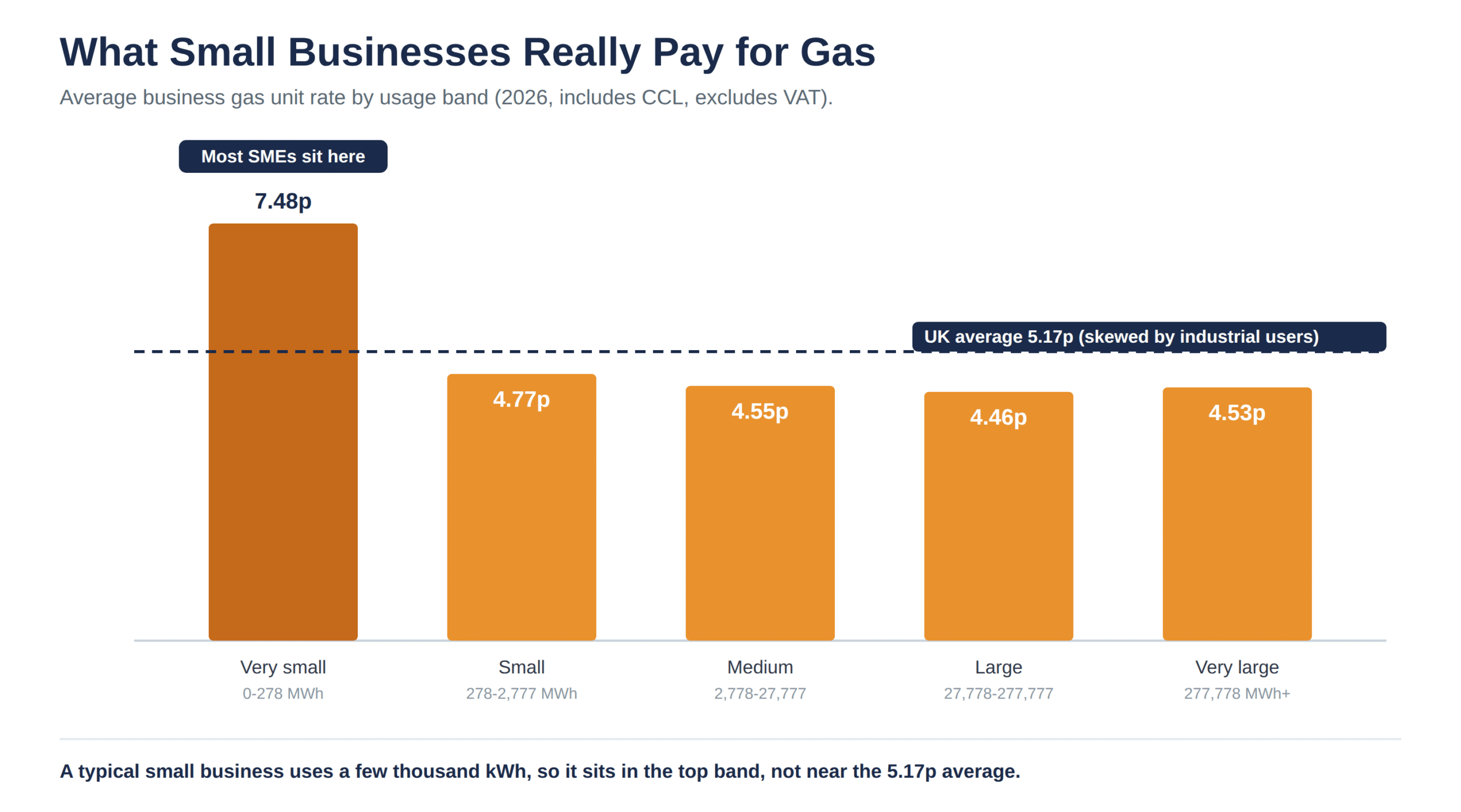 Bar chart of average business gas unit rates by usage band, with very small businesses at 7.48p per kWh against a 5.17p UK average skewed by industrial users