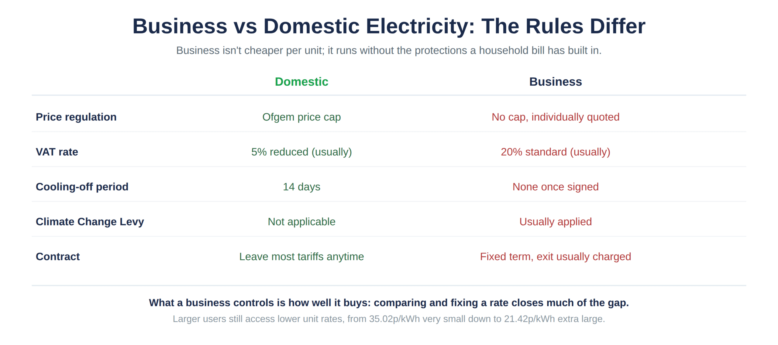 The rule differences between a domestic and a business electricity supply
