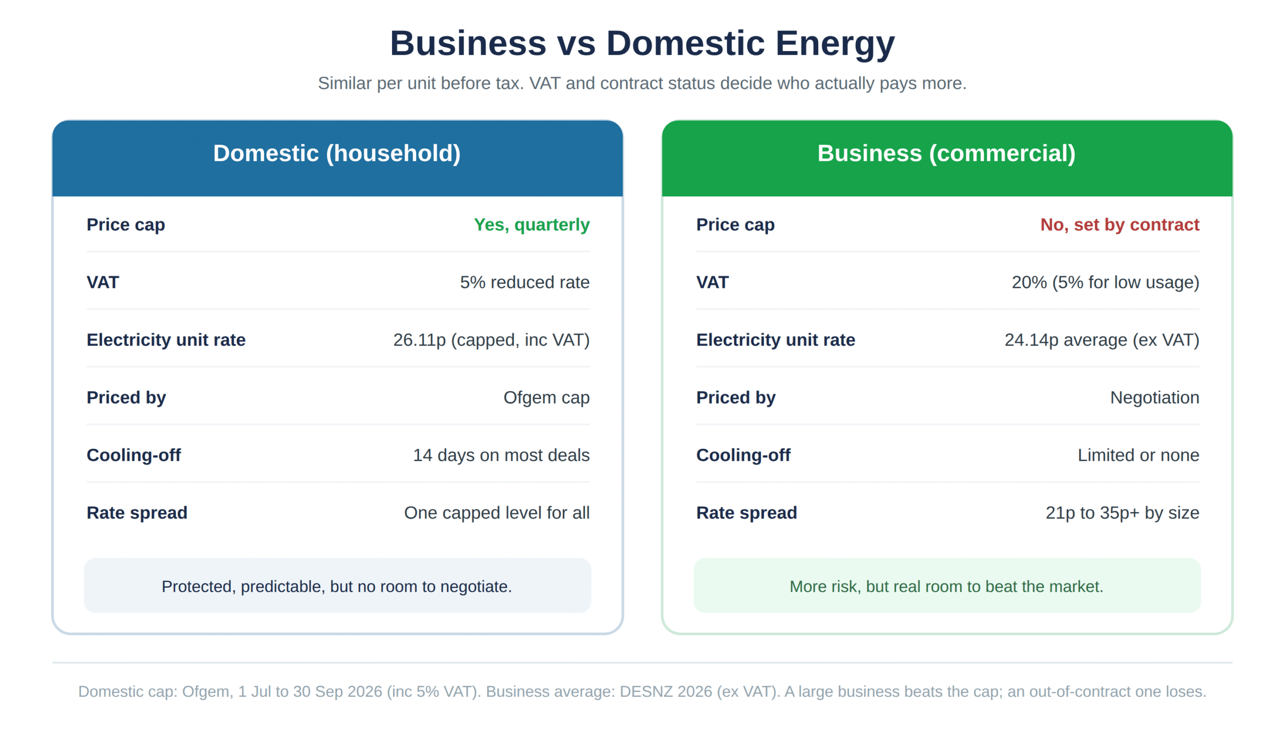 Business and domestic energy compared on price cap, VAT, unit rate, pricing, cooling-off and rate spread