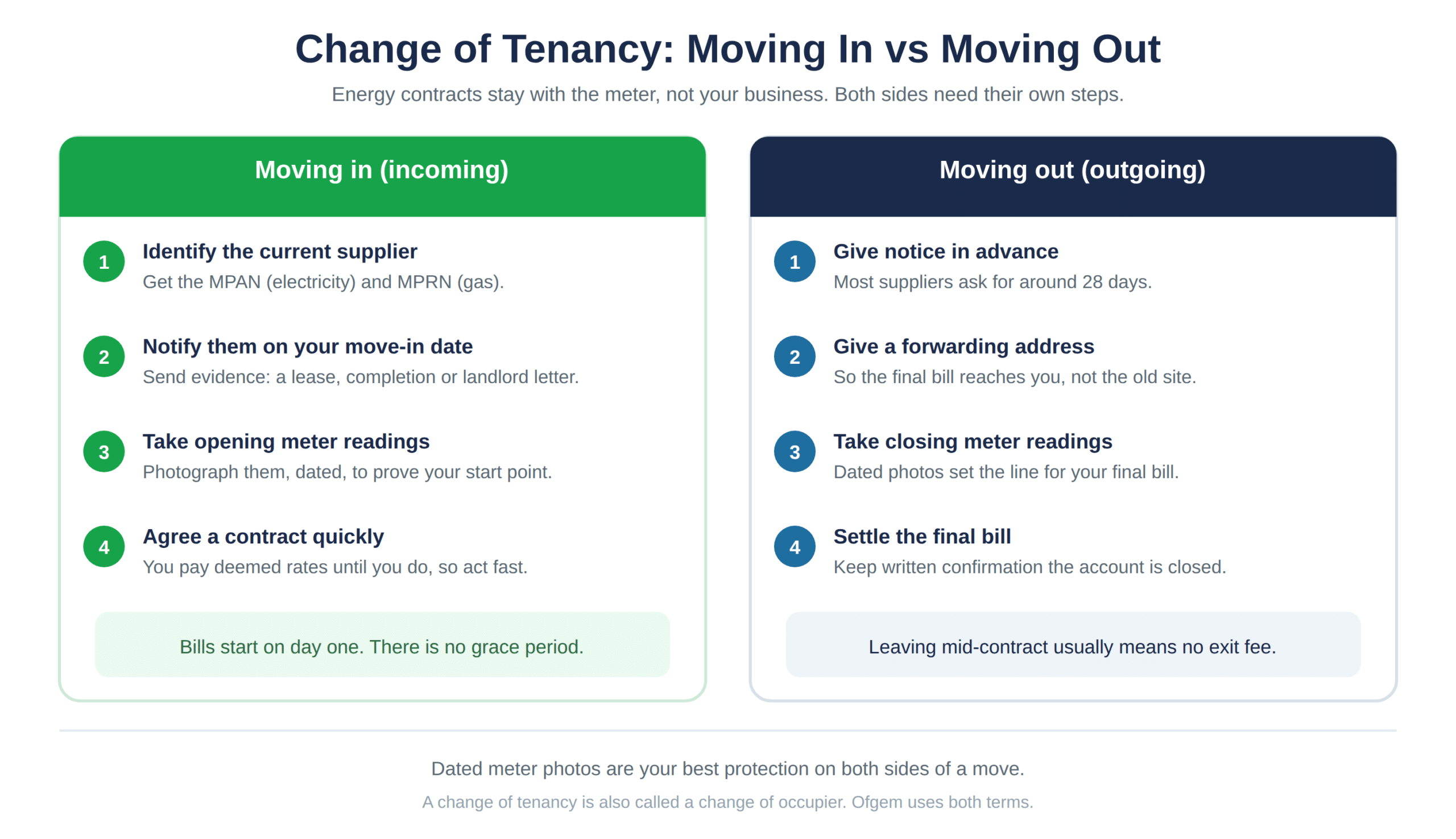 The incoming and outgoing change of tenancy steps side by side