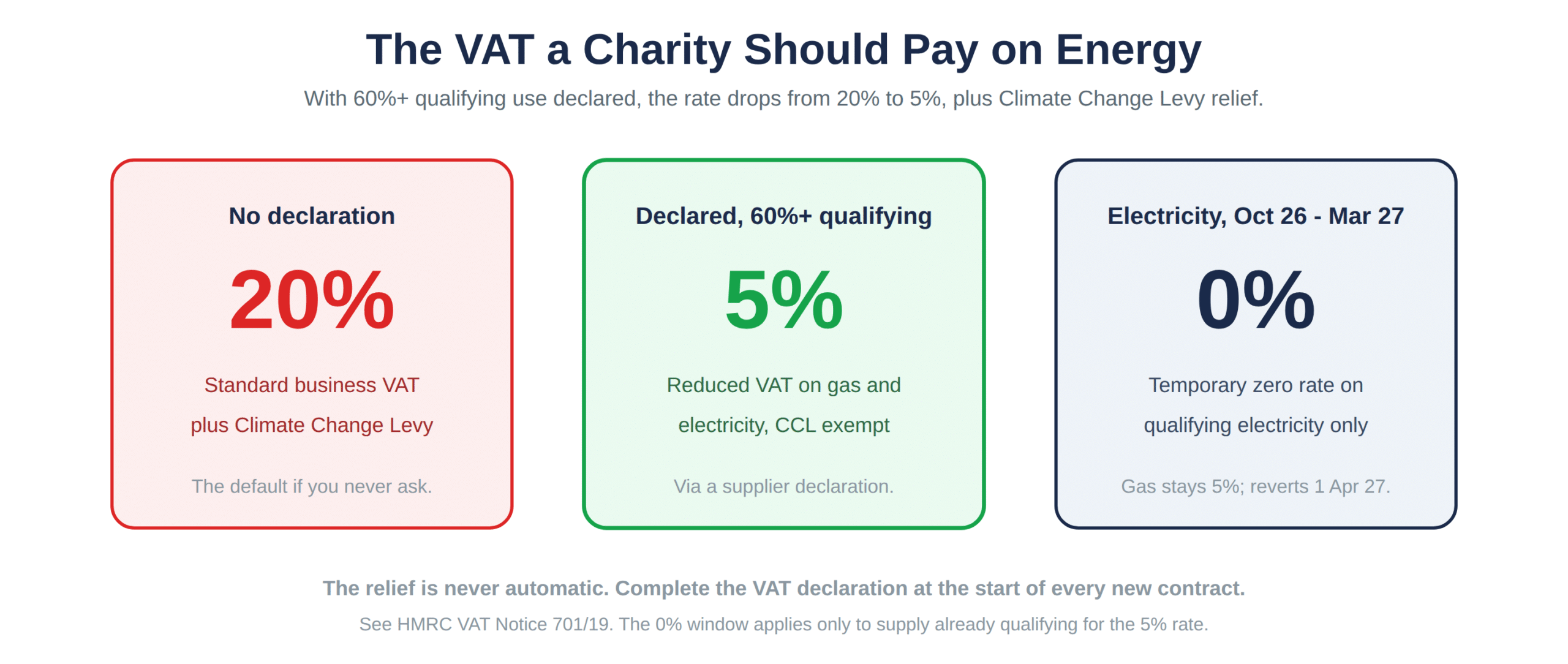 The VAT rate a charity pays on energy, by declaration status