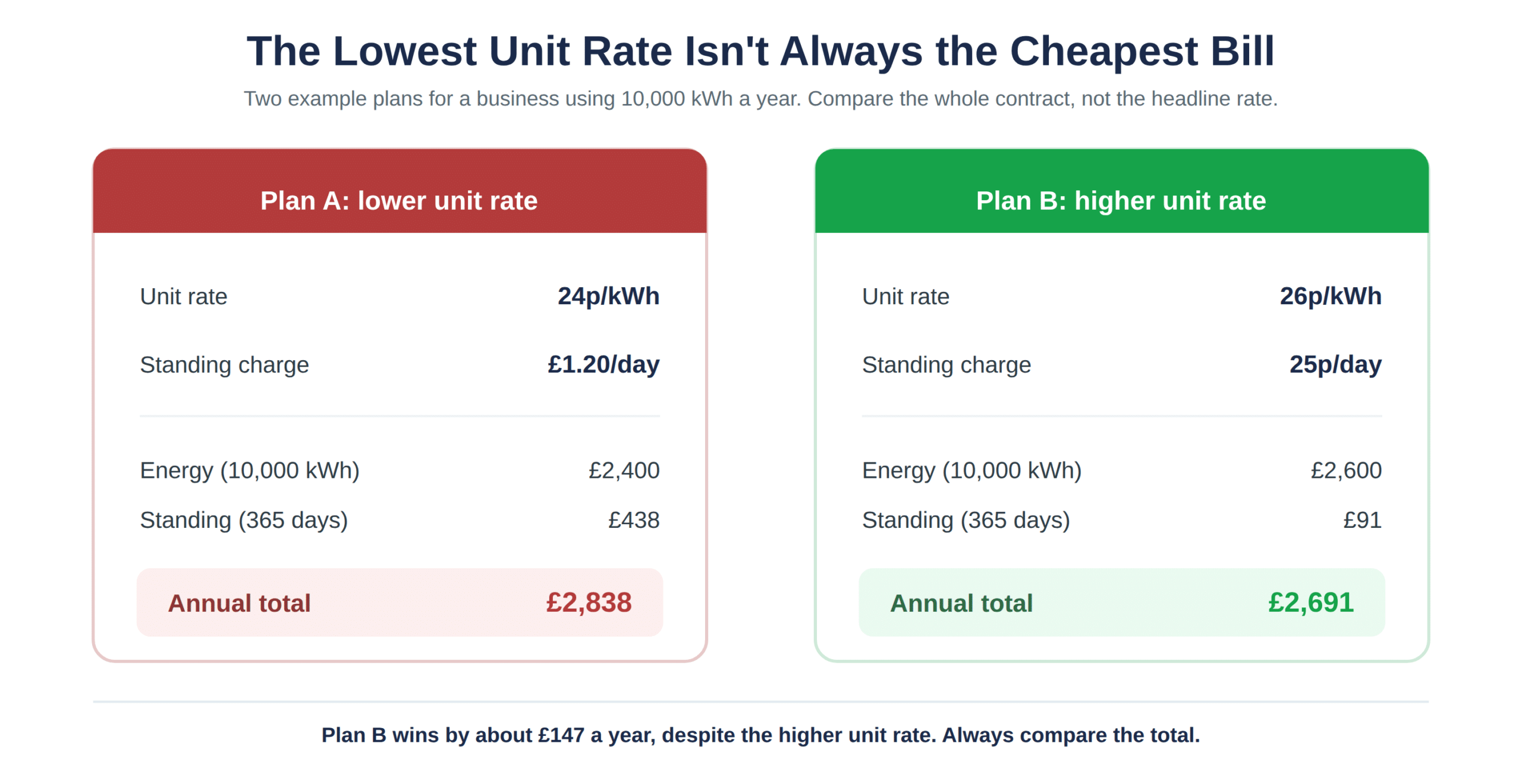 Why the lowest unit rate is not always the cheapest bill