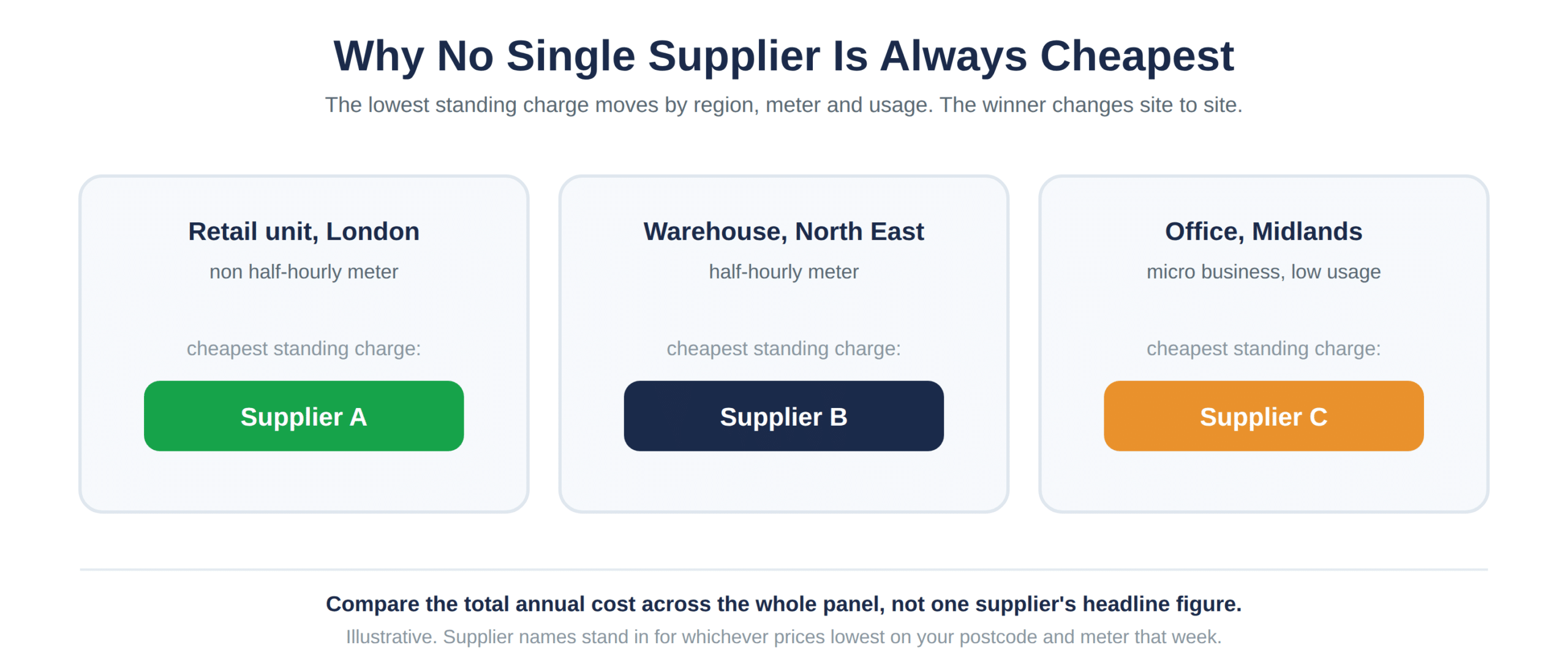 How the cheapest standing charge varies by region, meter and usage