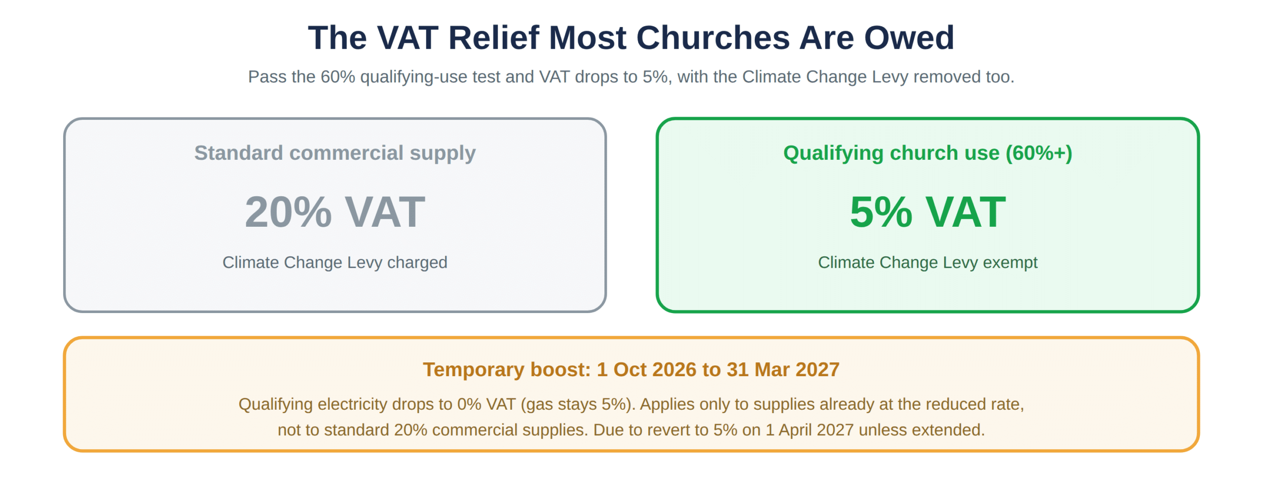 The 60% qualifying-use test and what it does to VAT and CCL