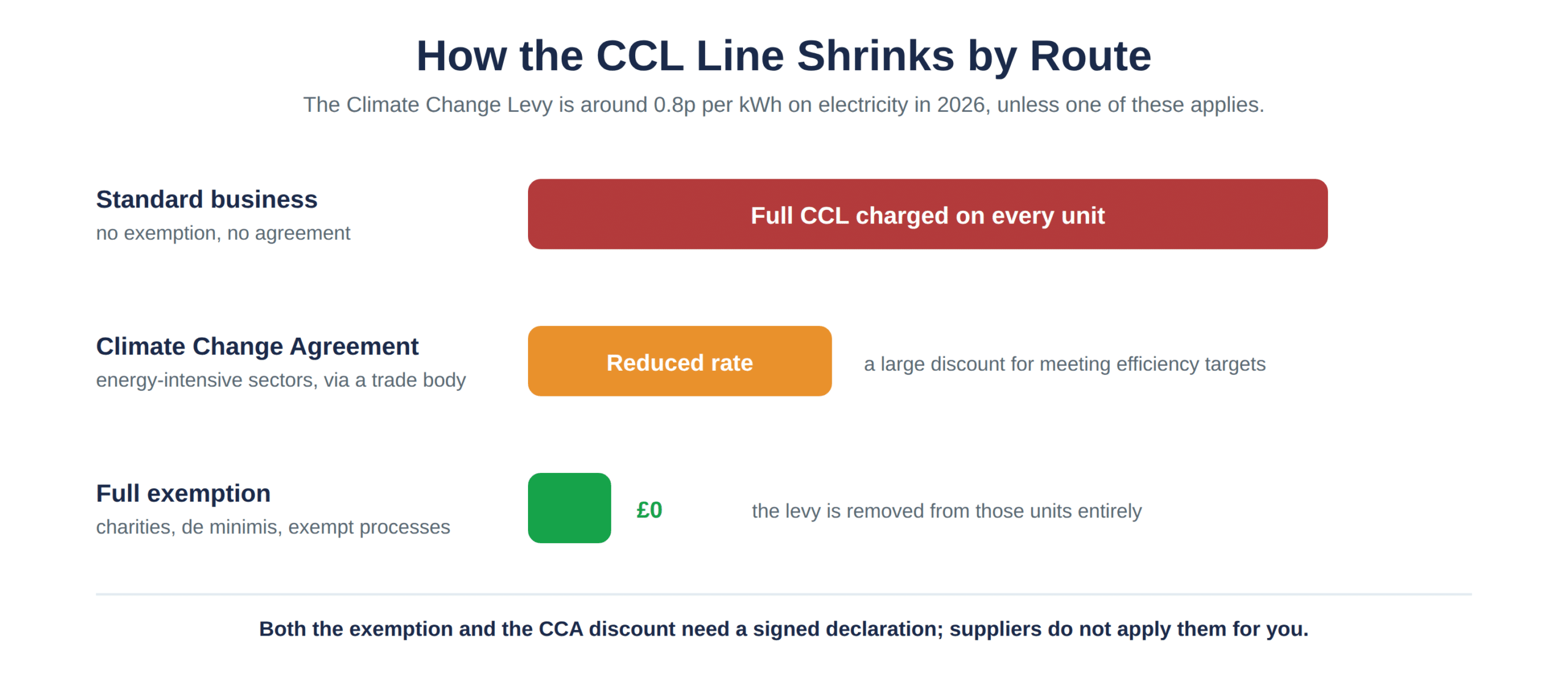 How the Climate Change Levy line changes by route