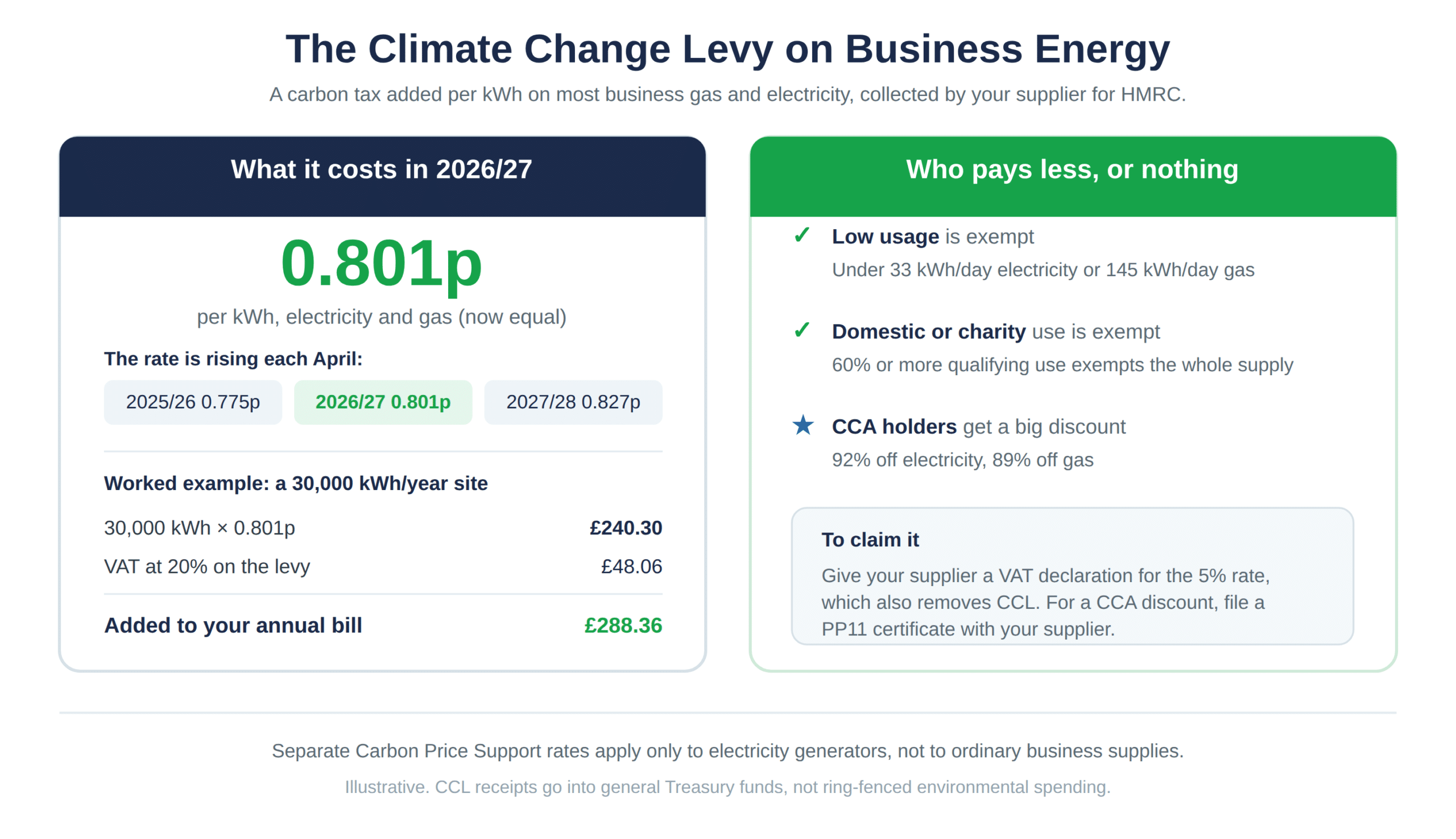 What the Climate Change Levy adds, and who pays a reduced rate or nothing