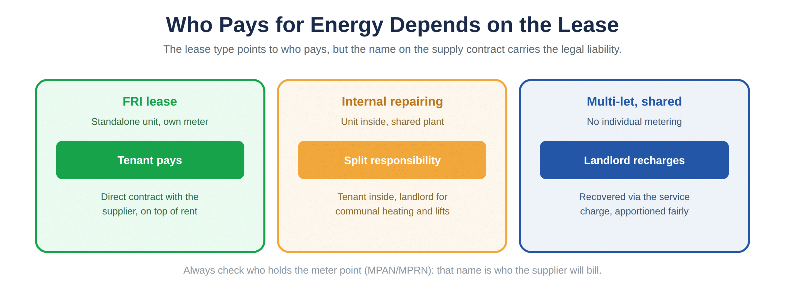 Who pays for energy under different commercial lease types
