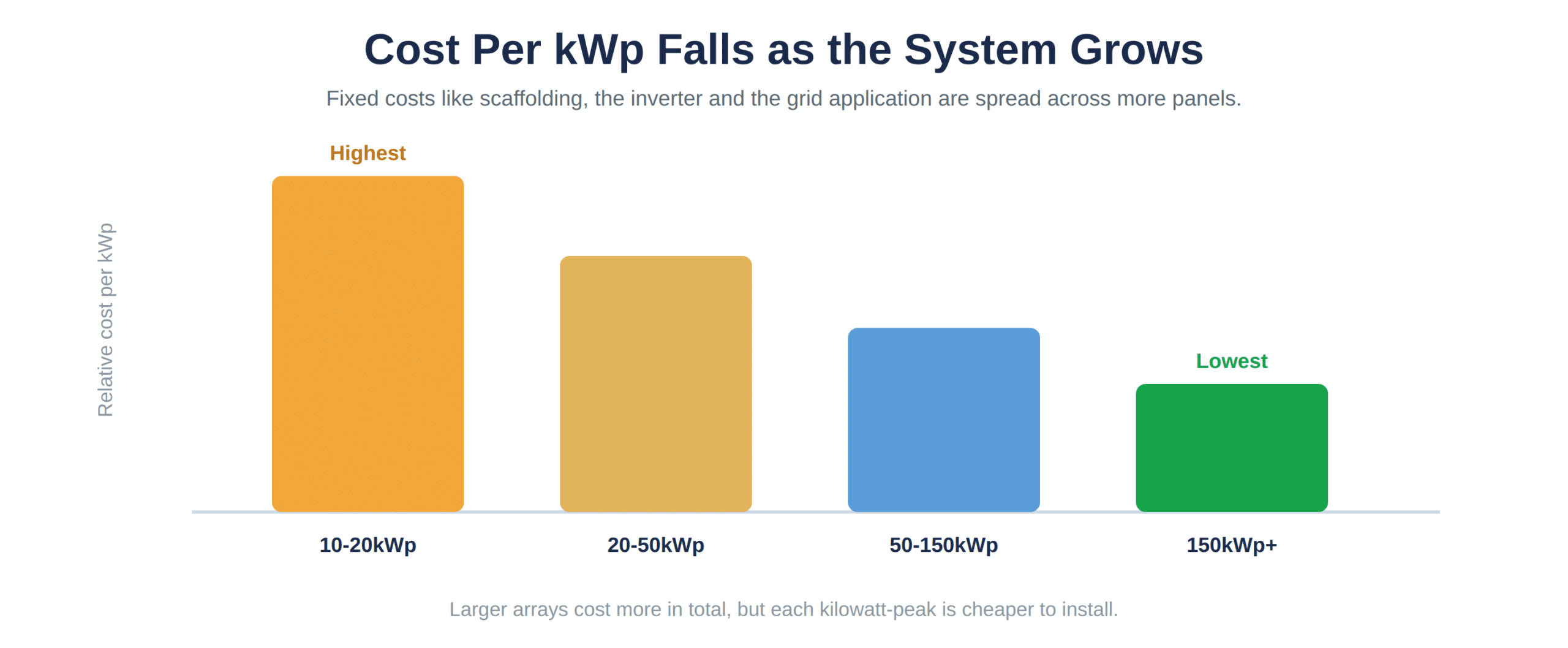 Installed cost per kWp against system size