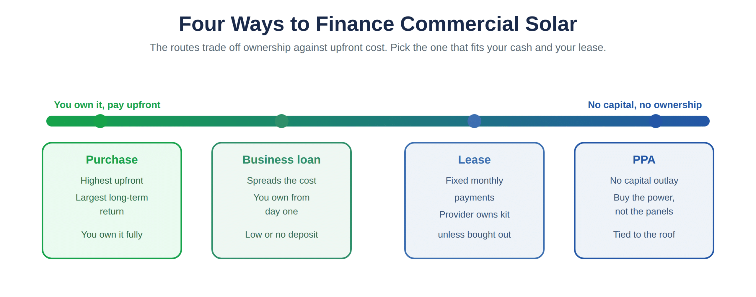 Four routes to financing commercial solar