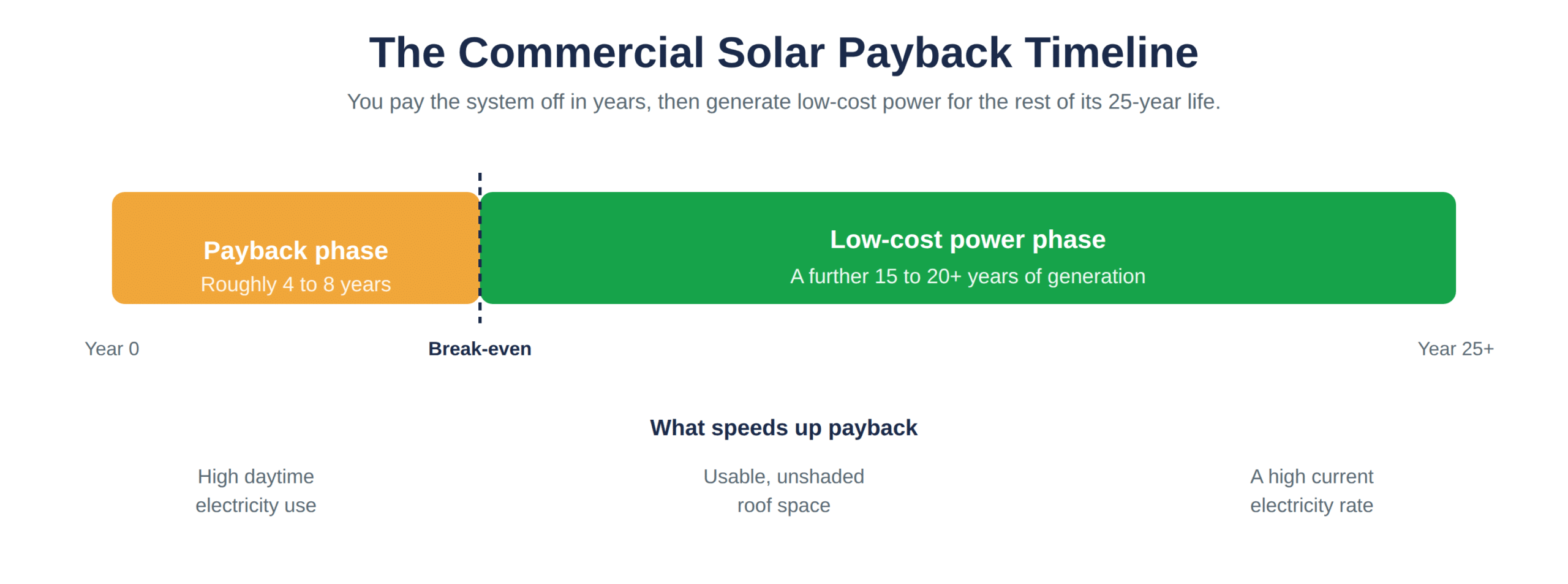 Commercial solar payback, then decades of low-cost generation