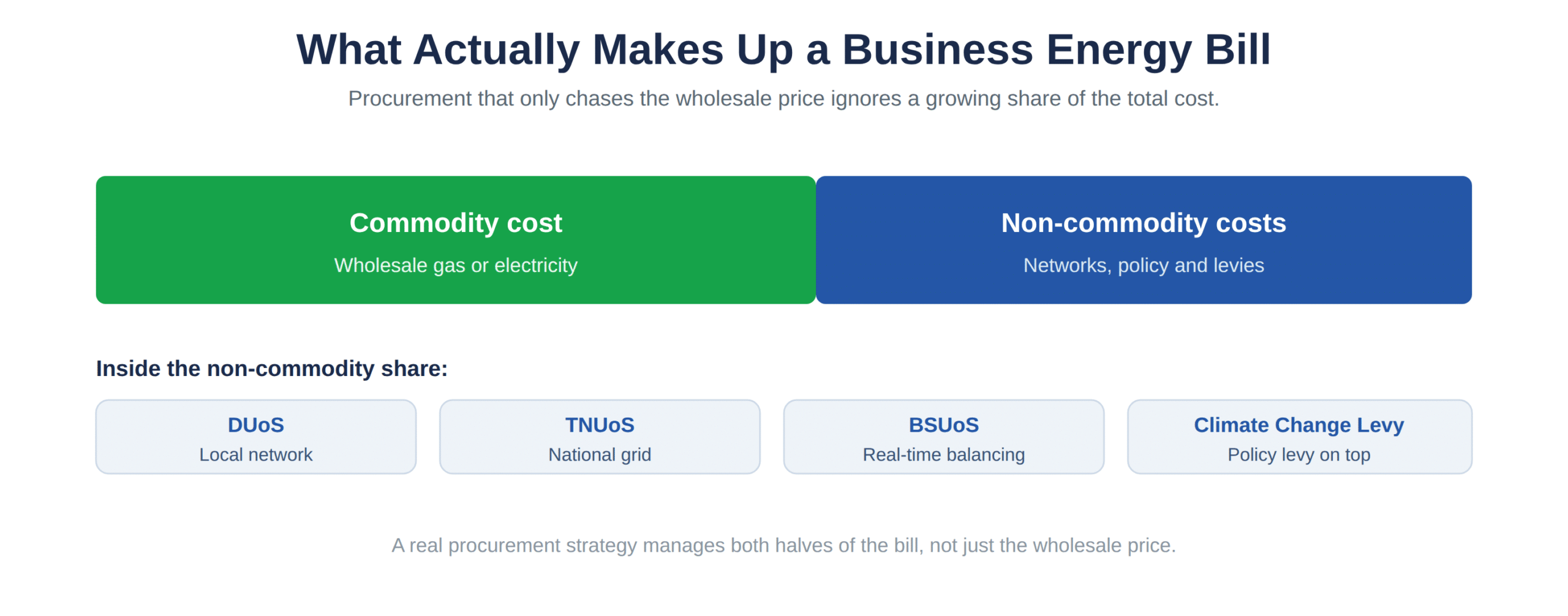 Commodity against non-commodity costs on a business energy bill
