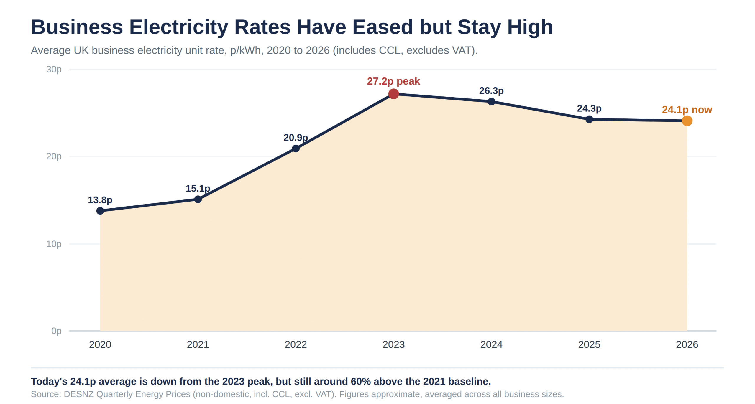 Line chart of UK business electricity rates from 2020 to 2026, rising from 13.8p to a 27.2p peak in 2023 and easing to 24.1p