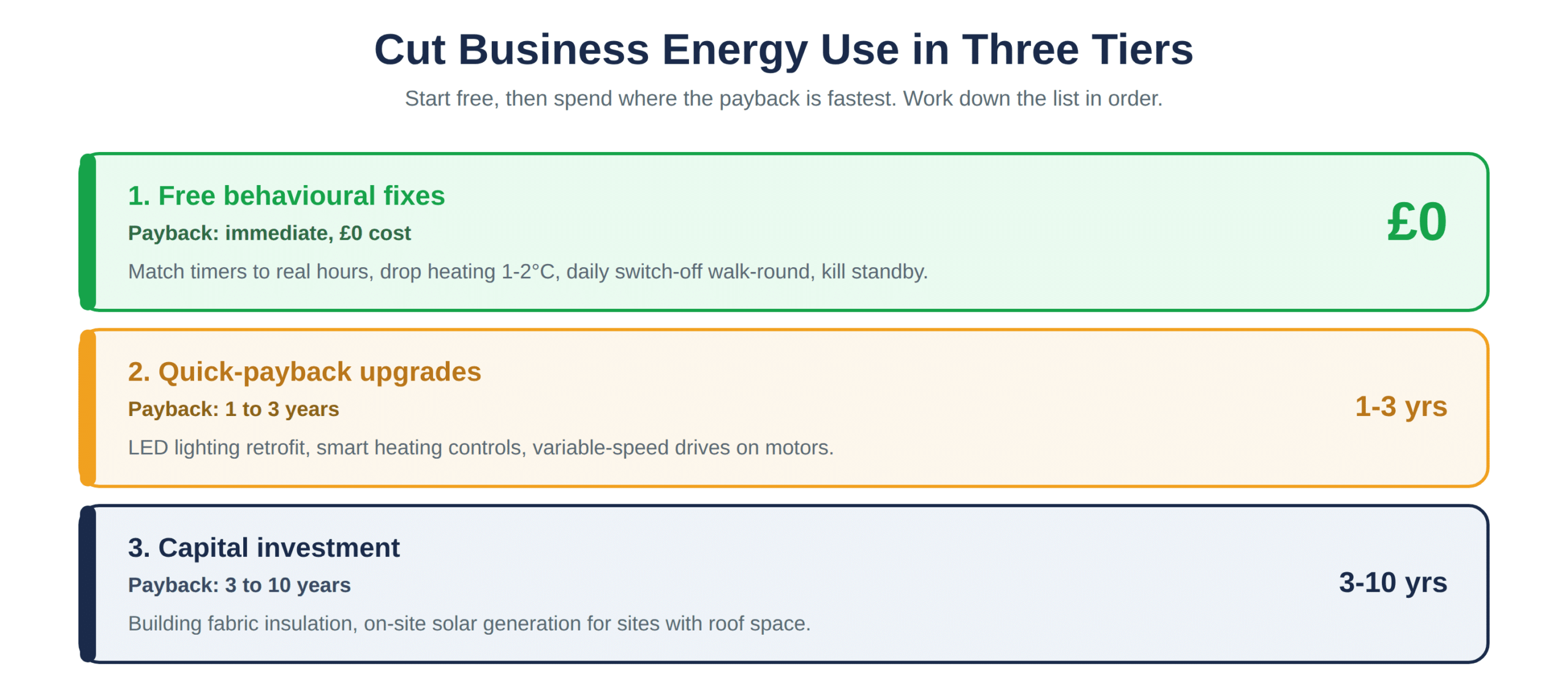 Three tiers of energy reduction, from free fixes to costed upgrades