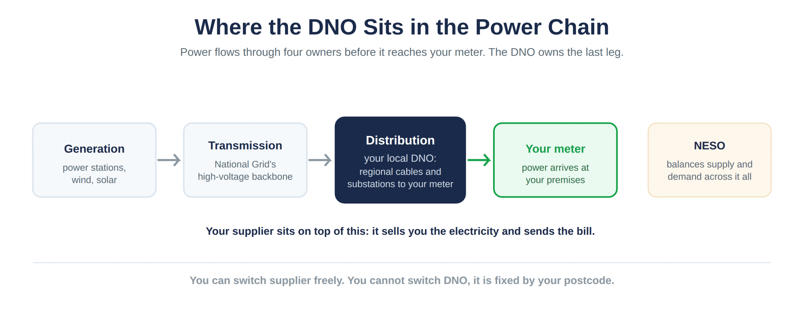 Where the DNO sits between the national grid and your meter