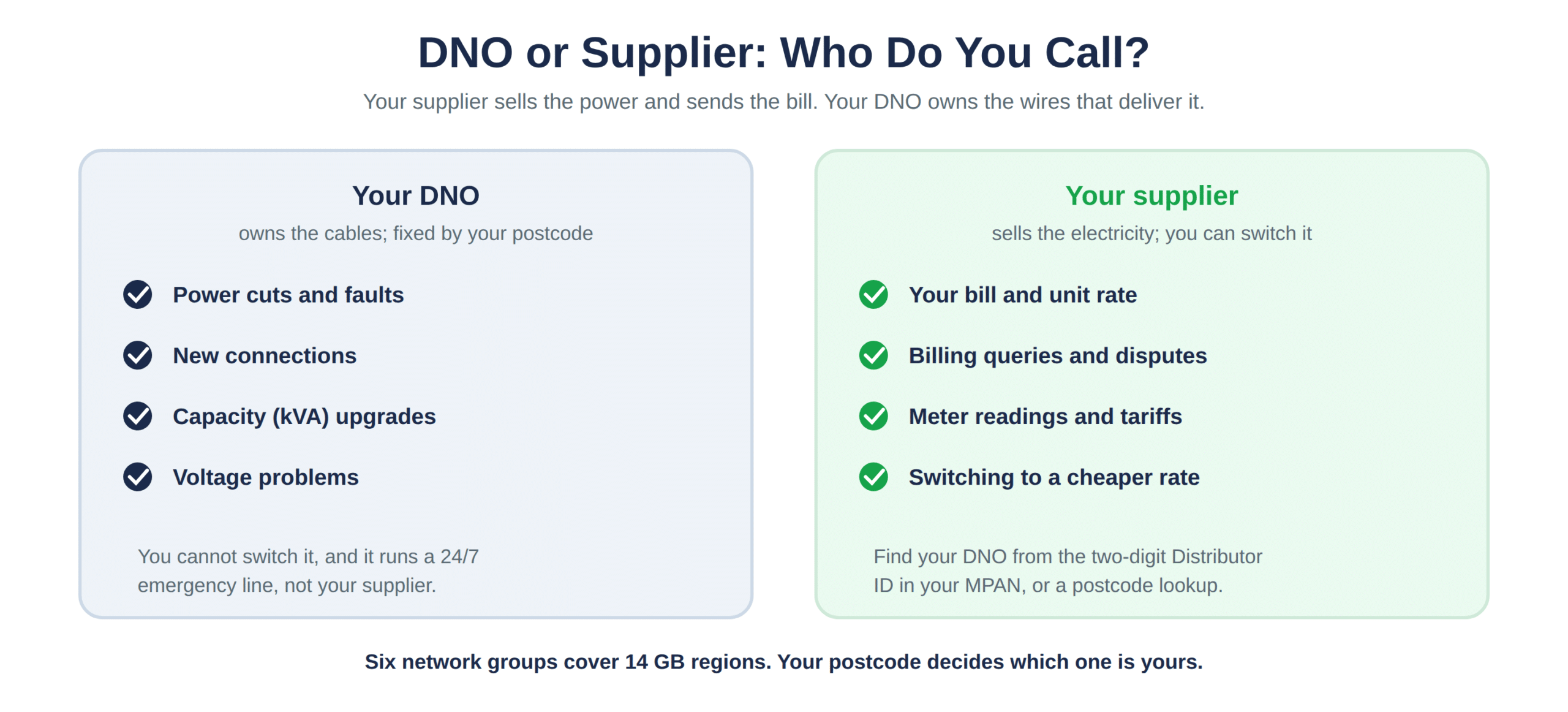 Who to call: the DNO owns the wires, the supplier sends the bill