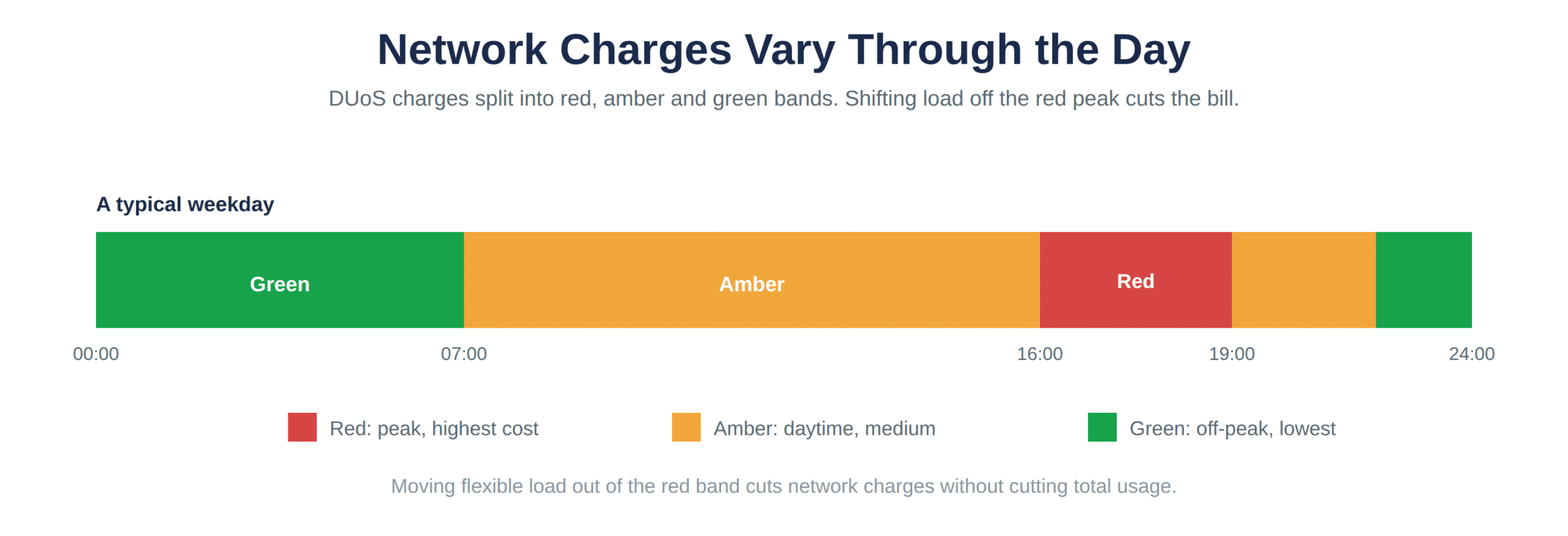 DUoS red, amber and green bands across the day
