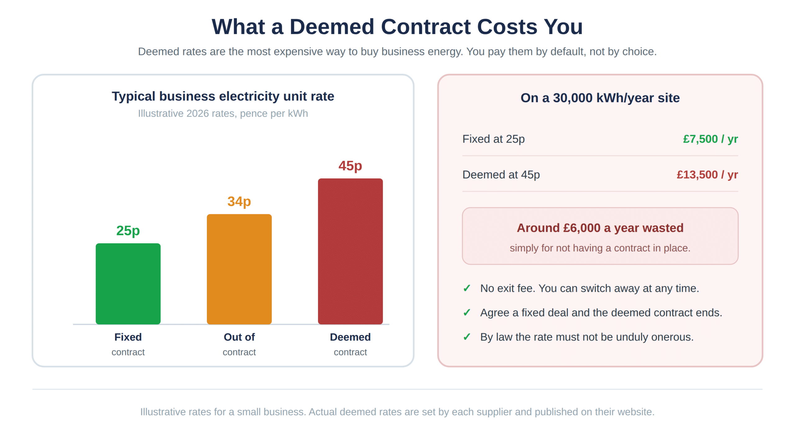 Illustrative comparison of fixed, out-of-contract and deemed electricity rates