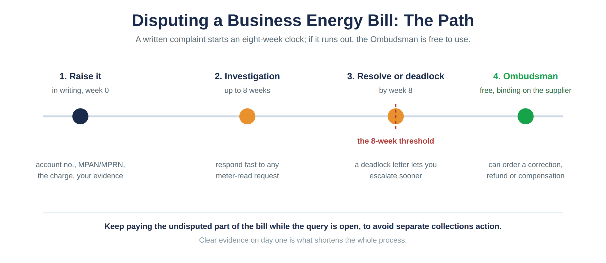 The four-stage business energy bill dispute path