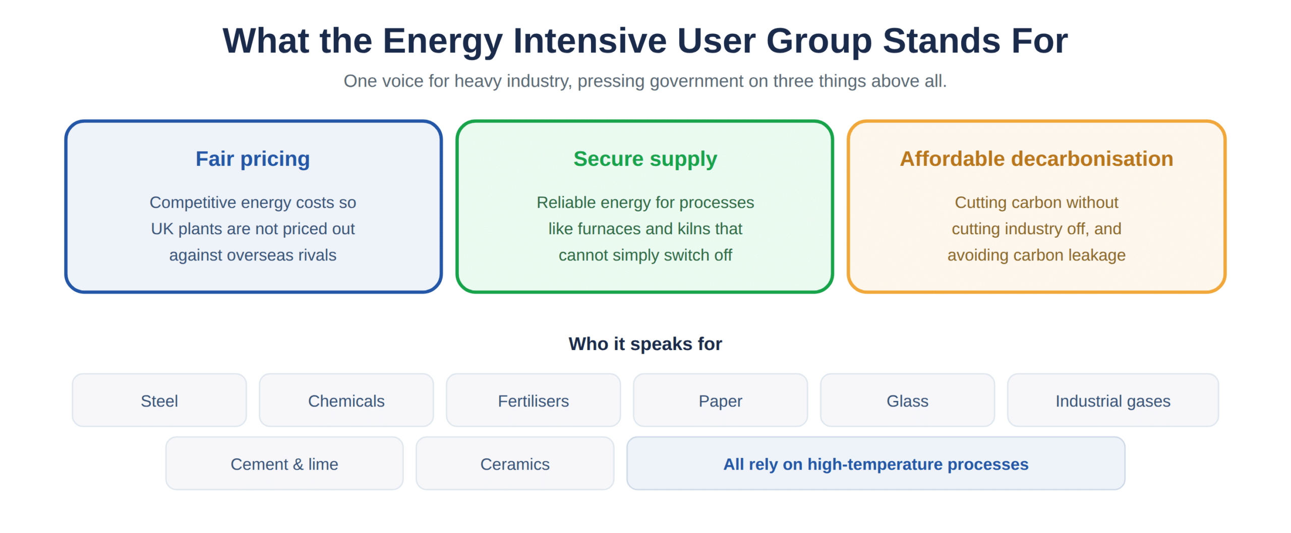 The Energy Intensive User Group’s aims and the industries it represents