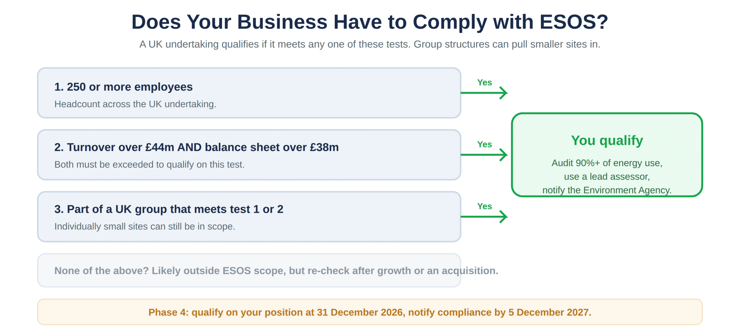 The ESOS qualification tests and the Phase 4 dates