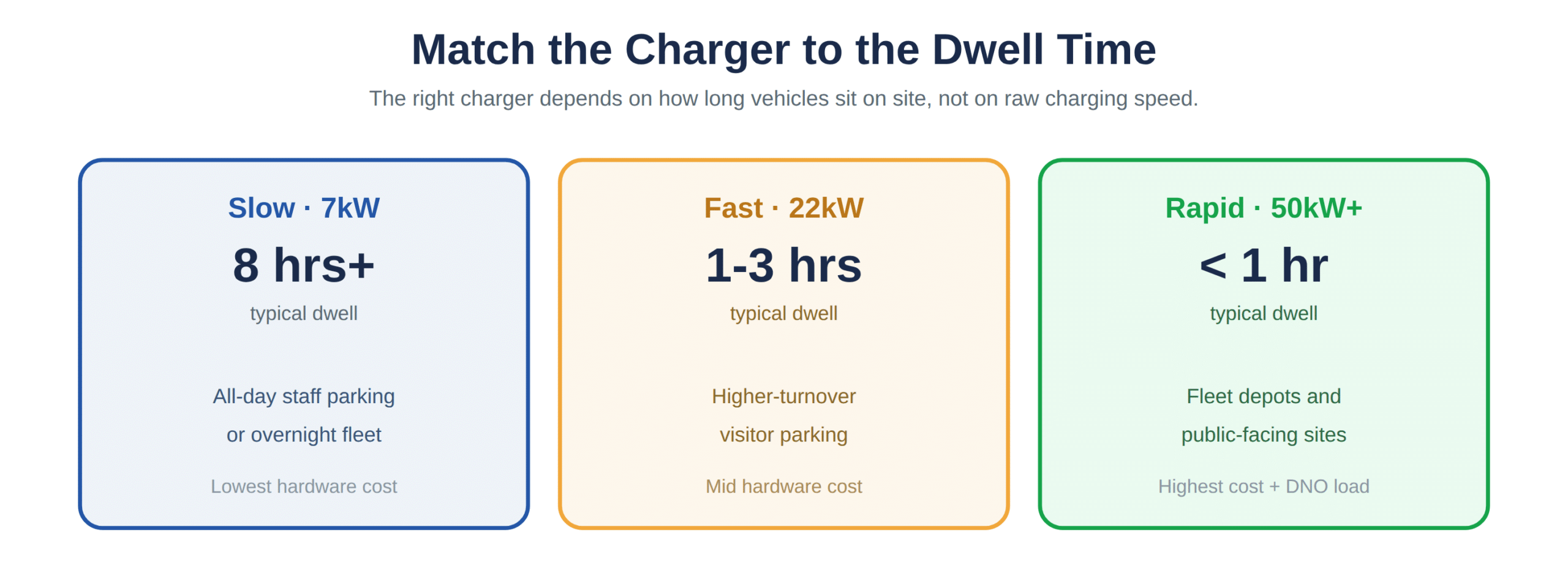 Charger types matched to how long vehicles sit on site