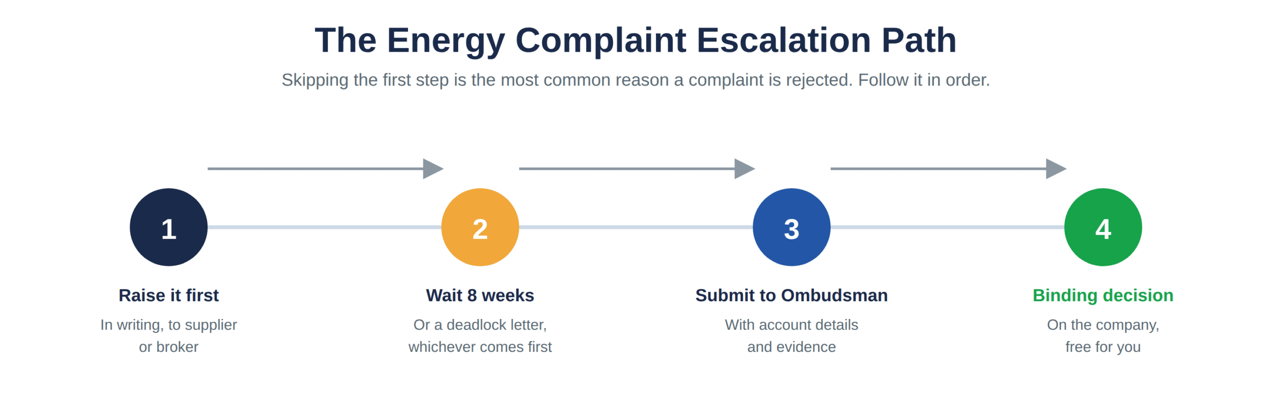 The escalation path for a business energy complaint