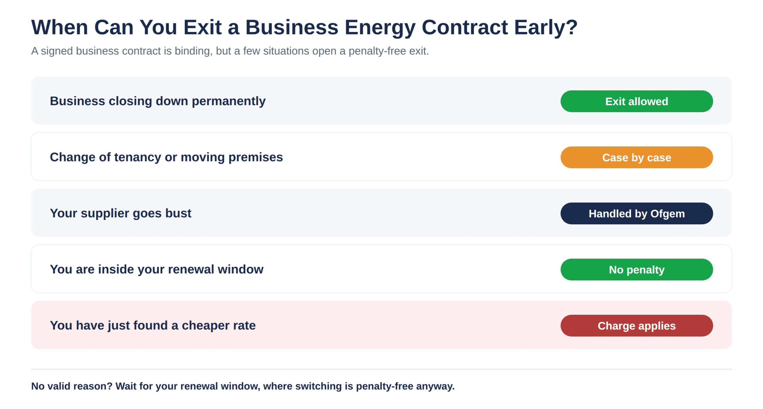 When you can exit a business energy contract early